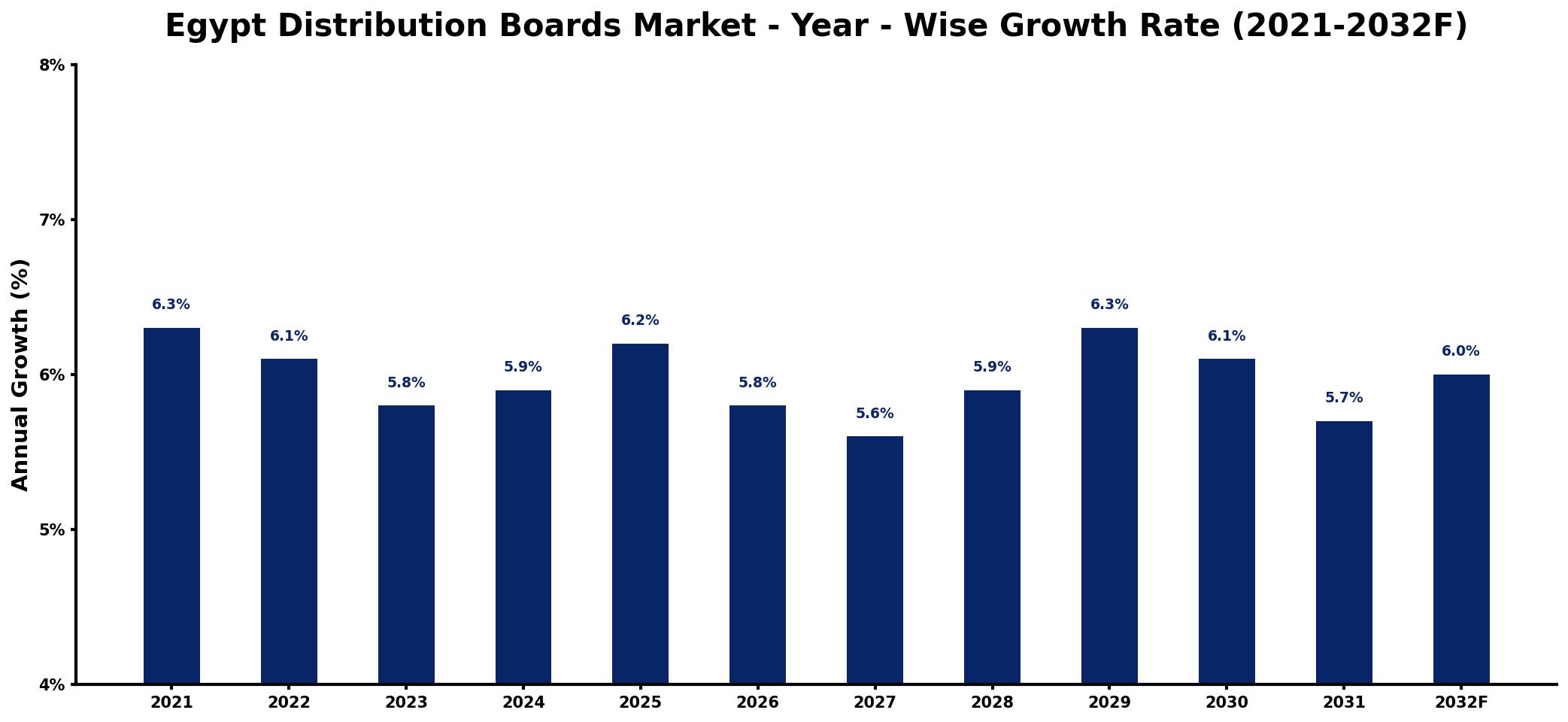 Egypt Distribution Boards Market Year-wise Growth Rate and Key Drivers