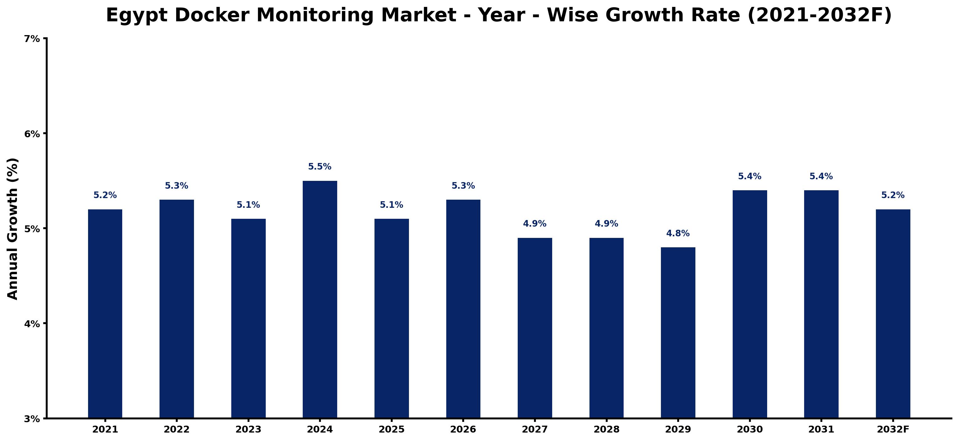 Egypt Docker Monitoring Market Year-wise Growth Rate and Key Drivers