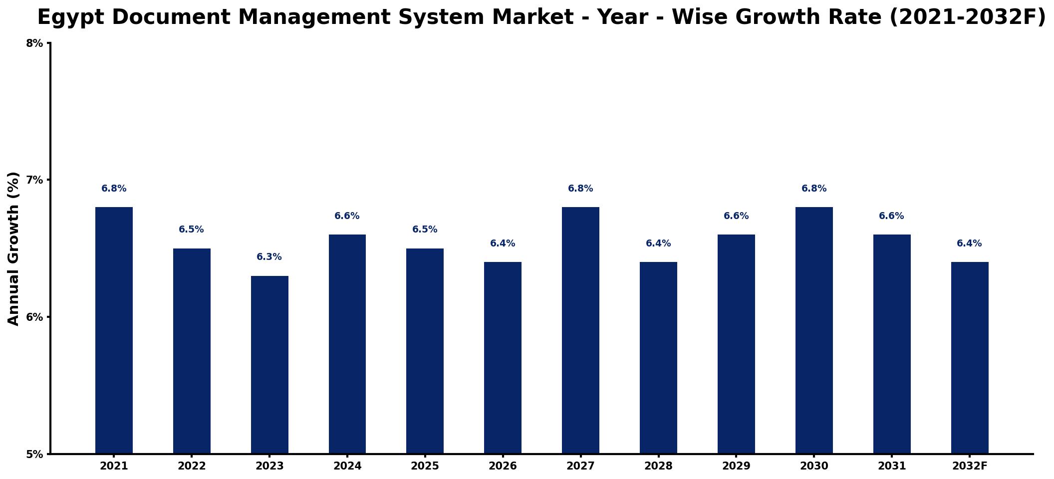 Egypt Document Management System Market Year-wise Growth Rate and Key Drivers