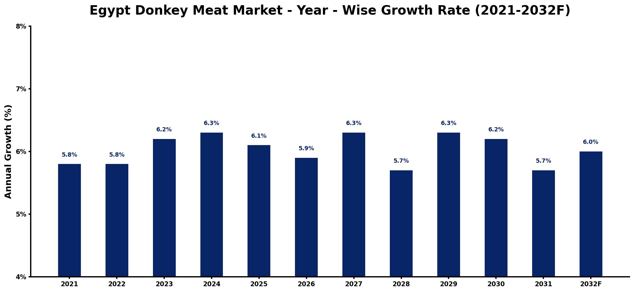 Egypt Donkey Meat Market Year-wise Growth Rate and Key Drivers