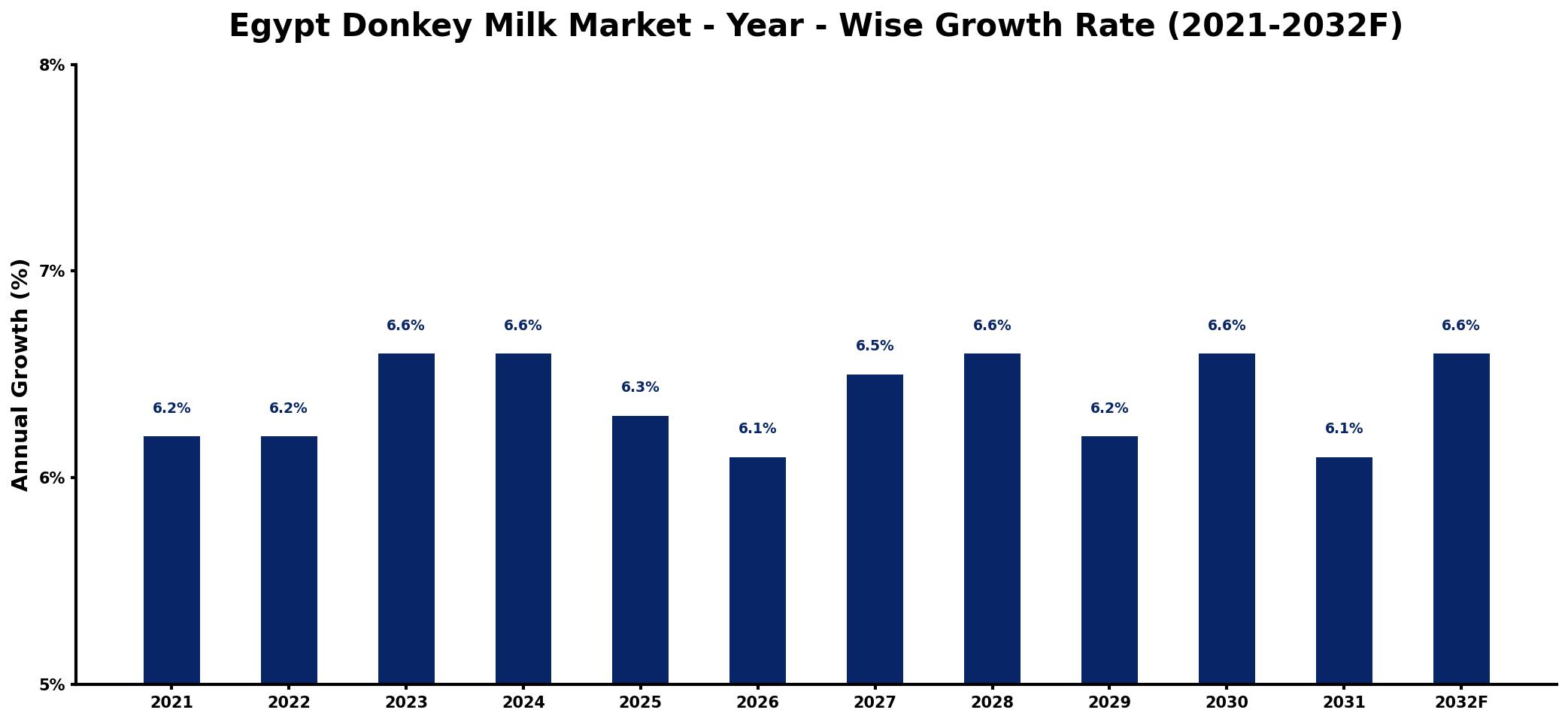Egypt Donkey Milk Market Year-wise Growth Rate and Key Drivers
