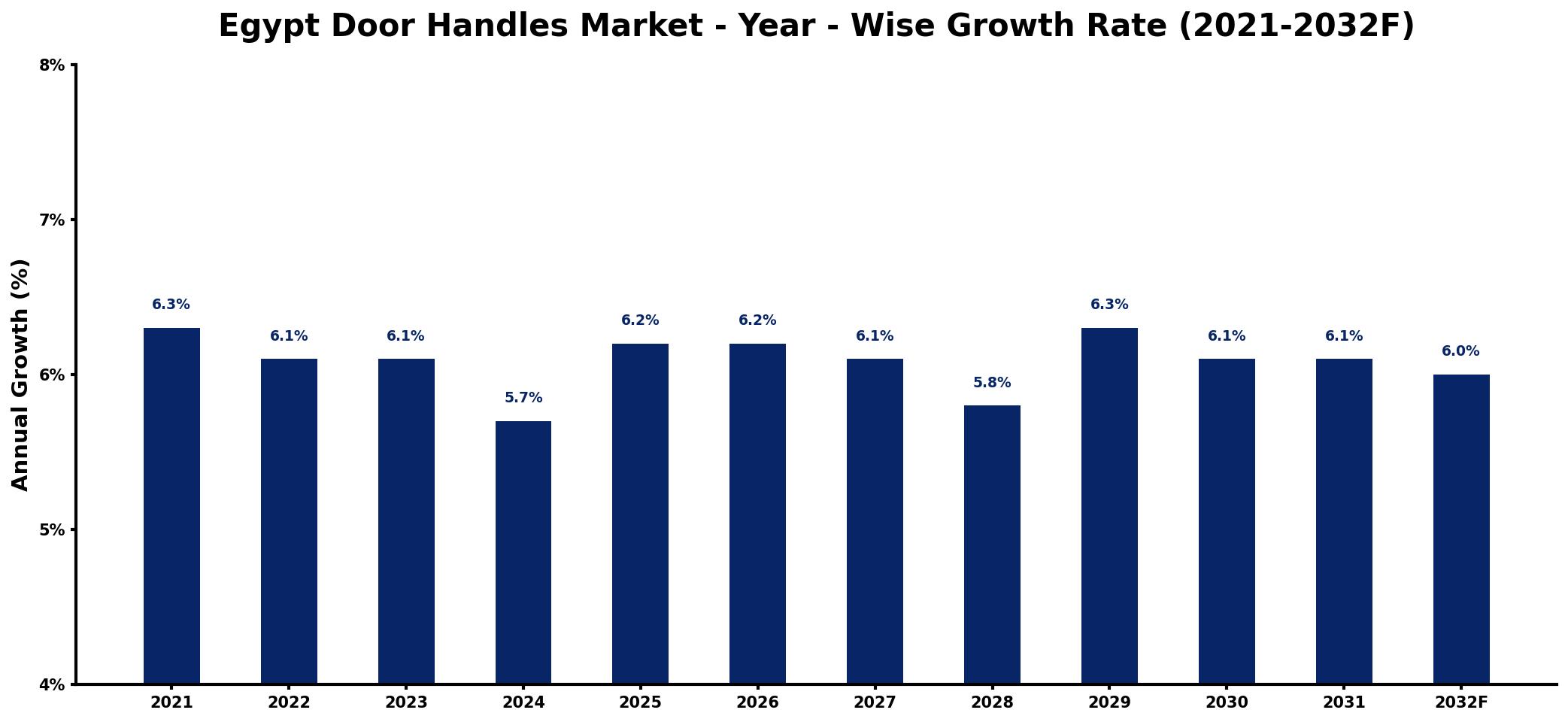 Egypt Door Handles Market Year-wise Growth Rate and Key Drivers