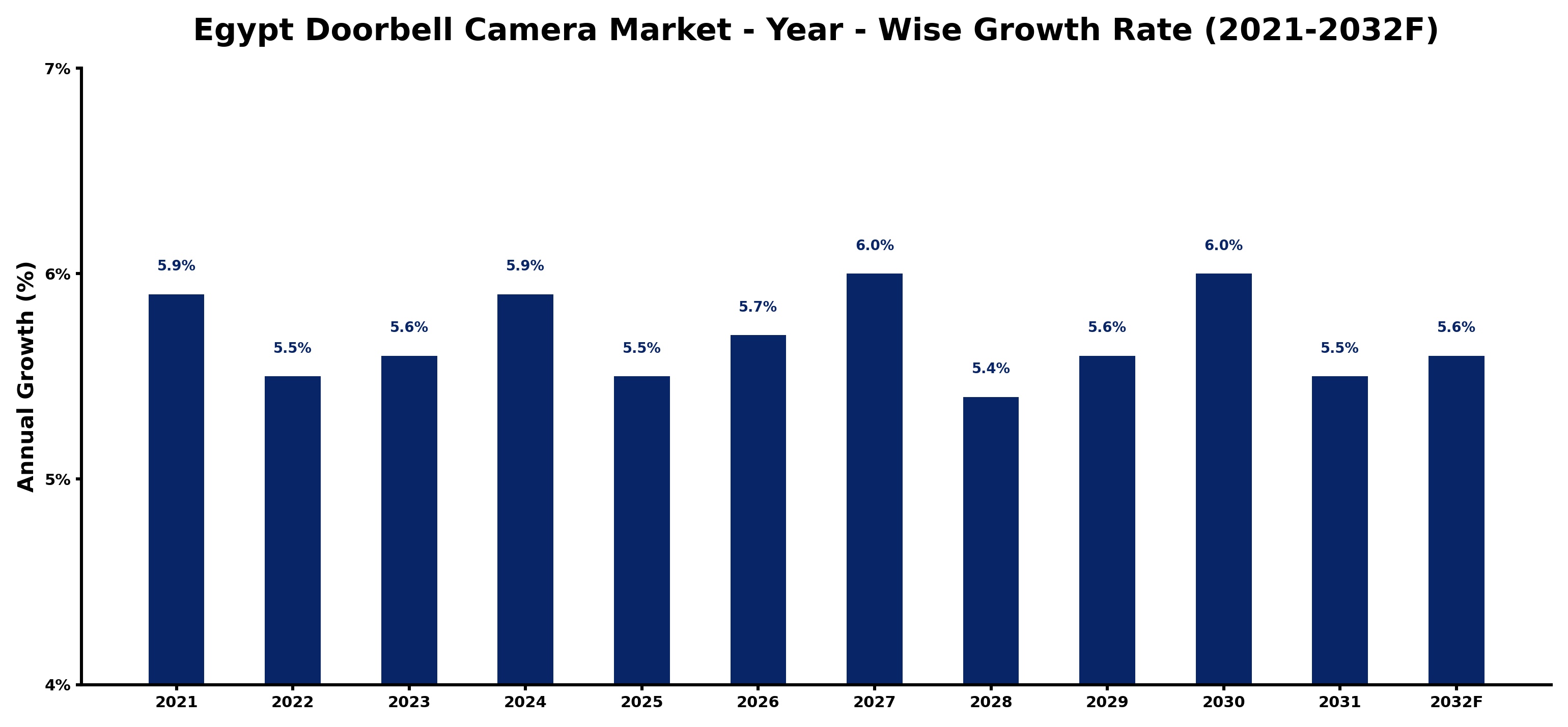 Egypt Doorbell Camera Market Year-wise Growth Rate and Key Drivers