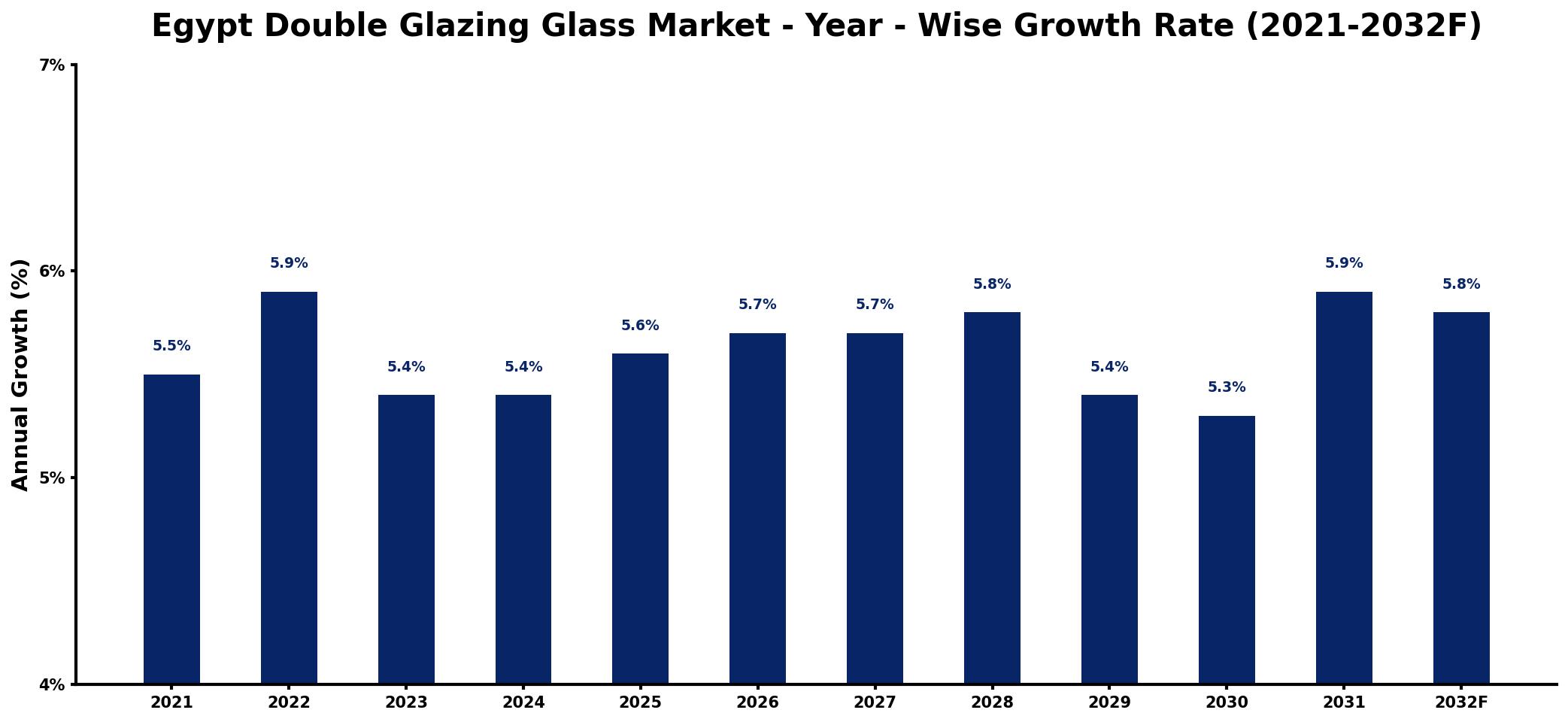 Egypt Double Glazing Glass Market Year-wise Growth Rate and Key Drivers
