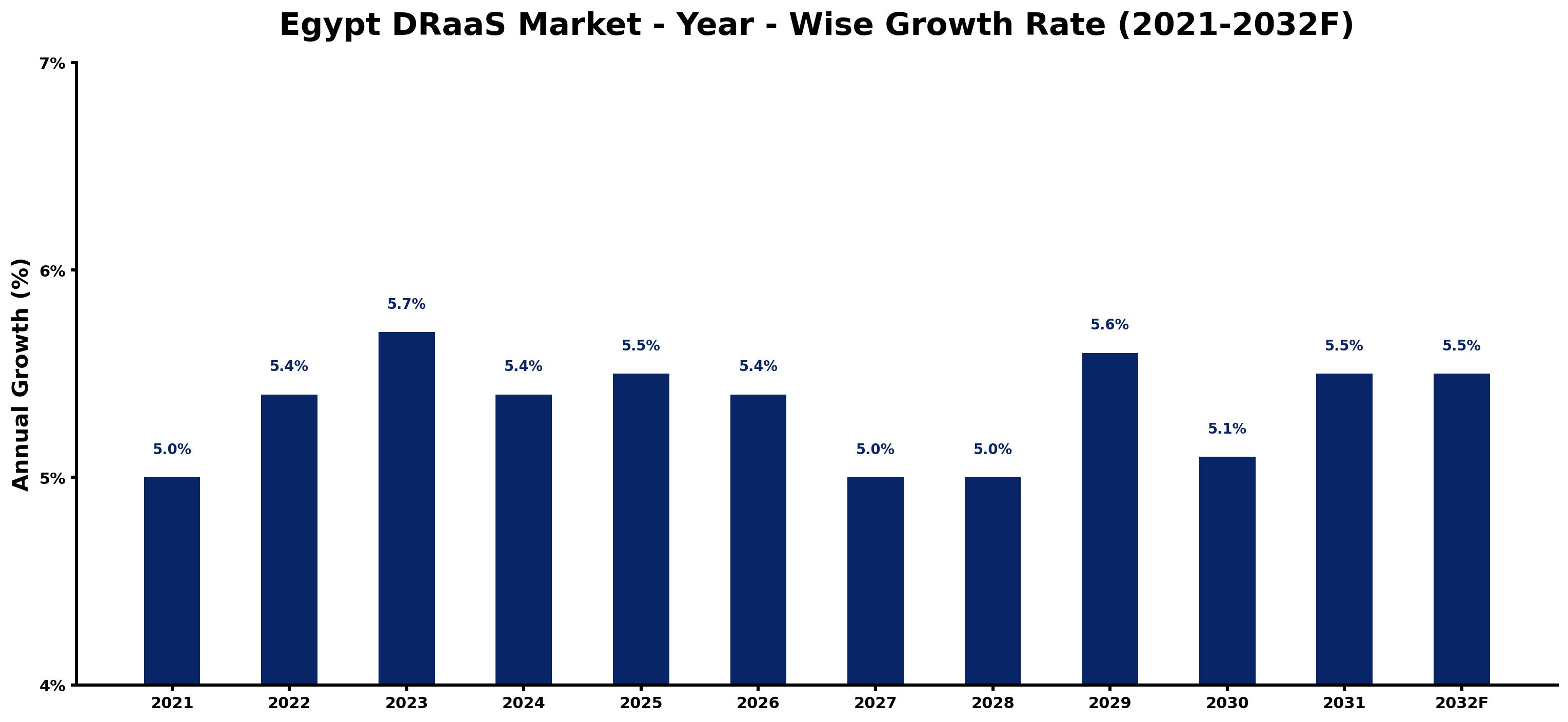 Egypt DRaaS Market Year-wise Growth Rate and Key Drivers