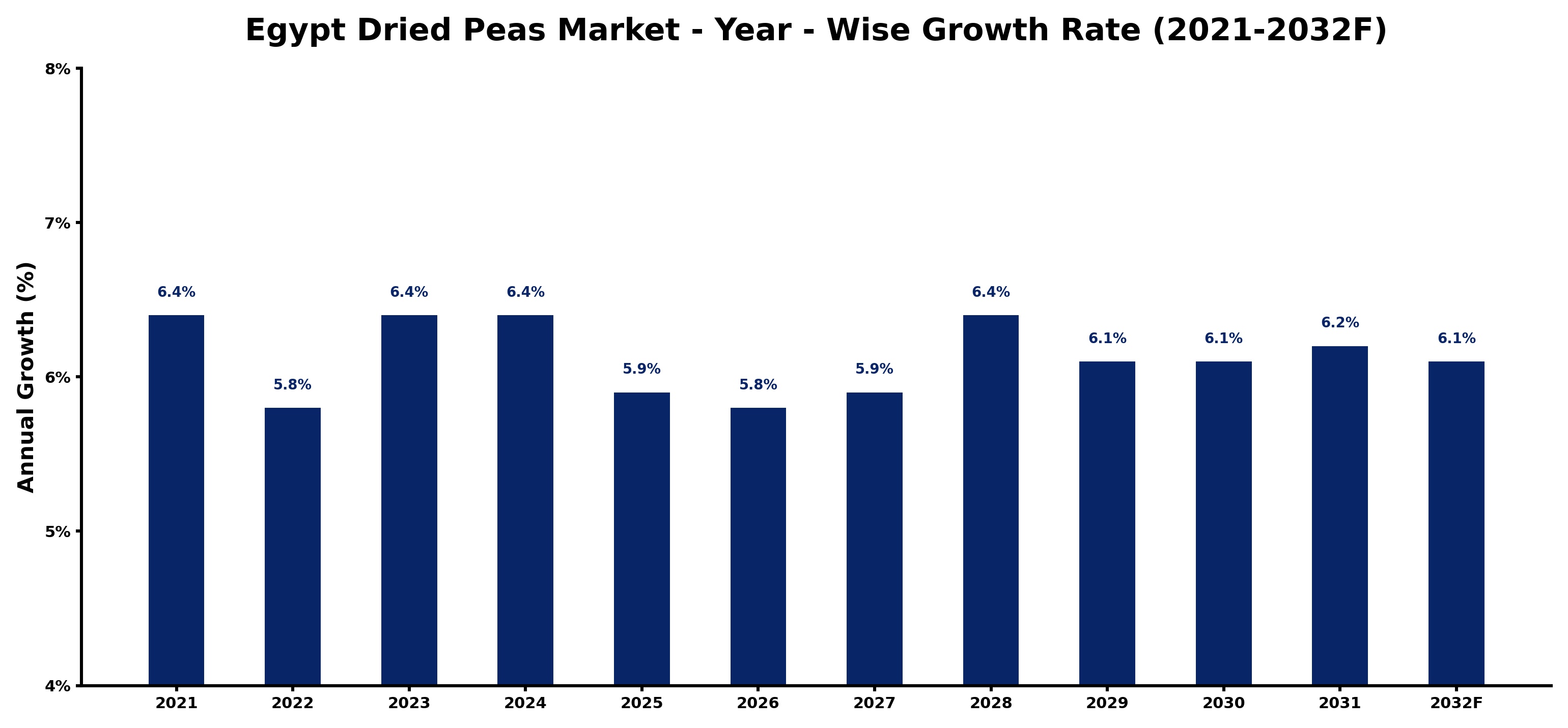 Egypt Dried Peas Market Year-wise Growth Rate and Key Drivers