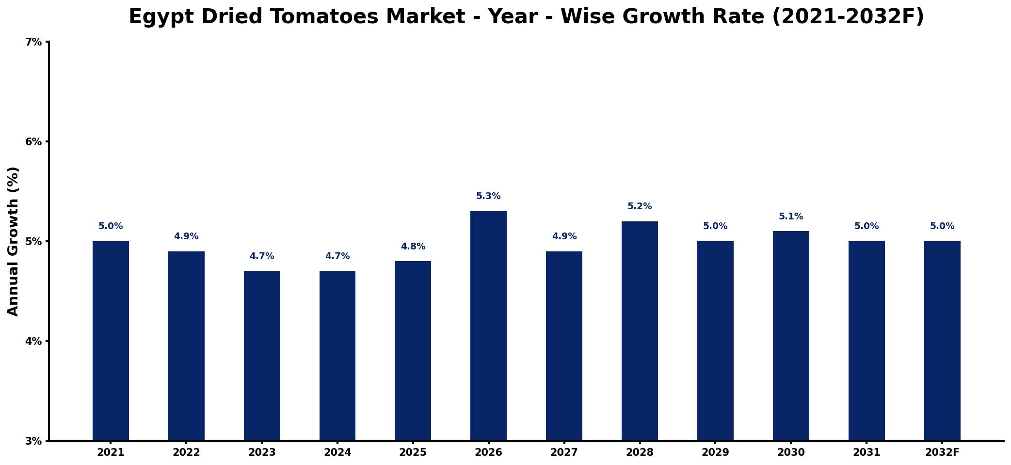 Egypt Dried Tomatoes Market Year-wise Growth Rate and Key Drivers