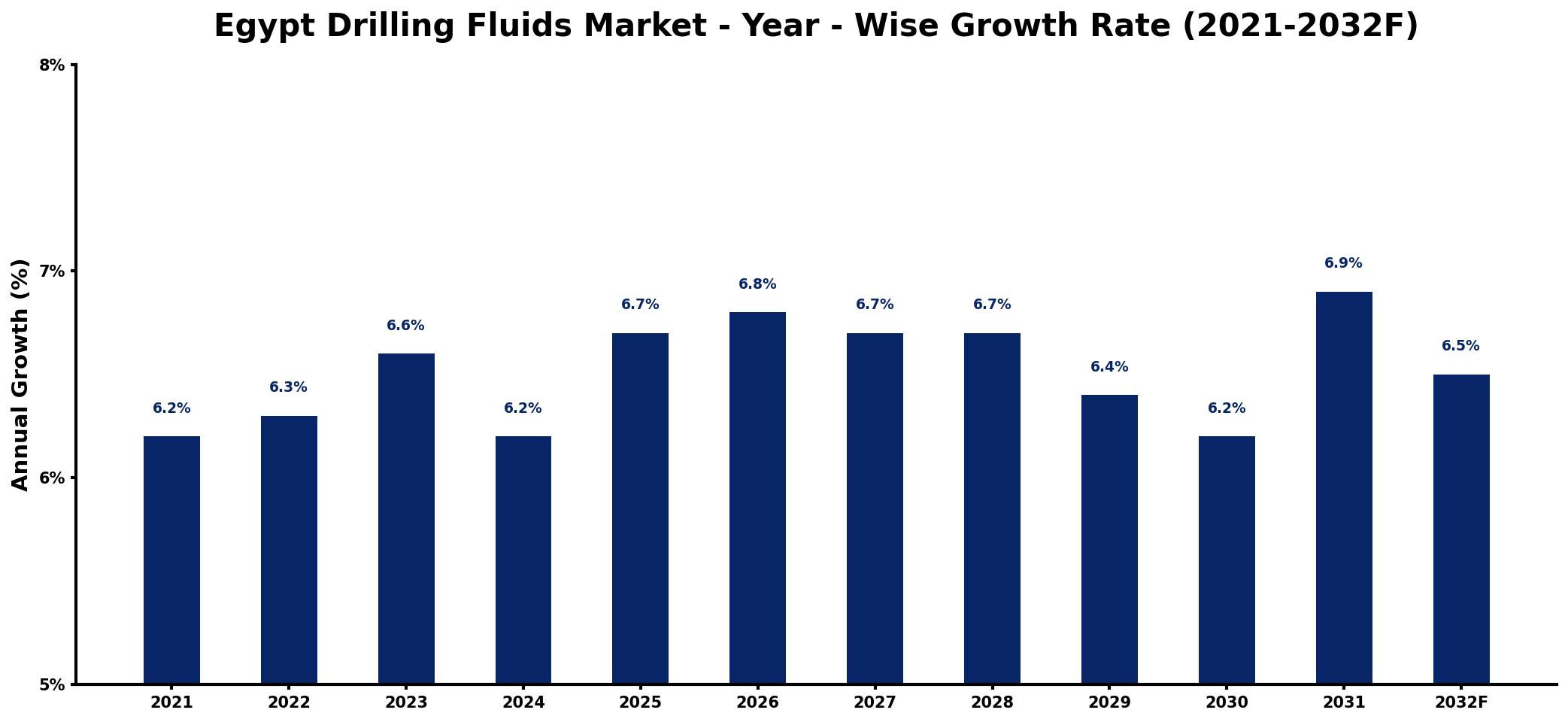 Egypt Drilling Fluids Market Year-wise Growth Rate and Key Drivers