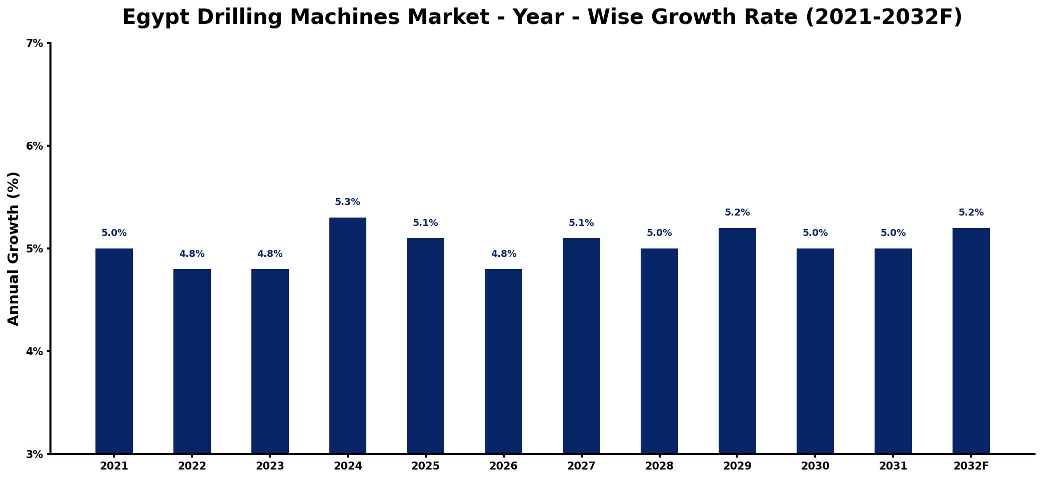 Egypt Drilling Machines Market Year-wise Growth Rate and Key Drivers