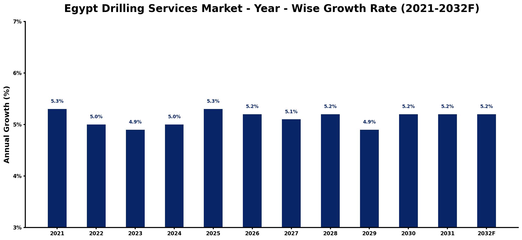Egypt Drilling Services Market Year-wise Growth Rate and Key Drivers