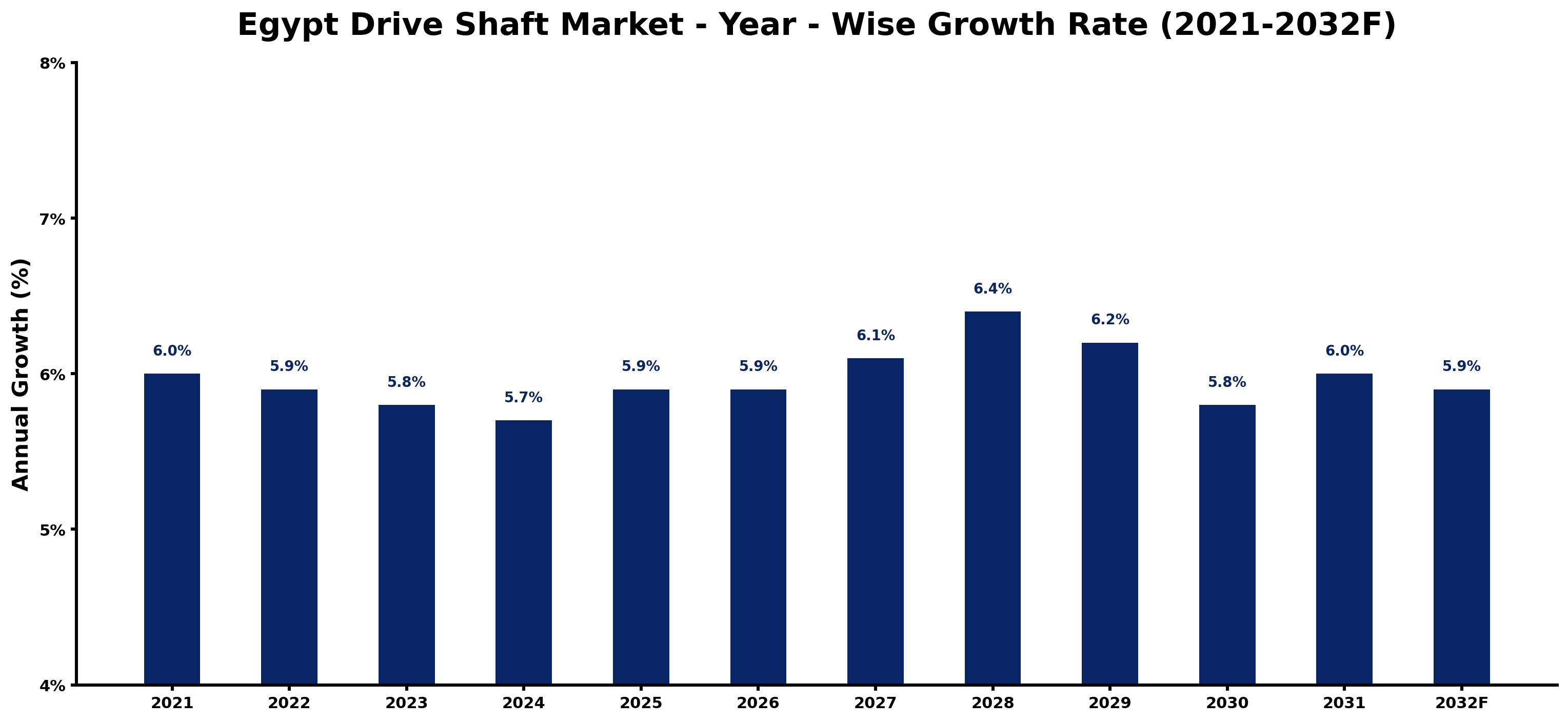 Egypt Drive Shaft Market Year-wise Growth Rate and Key Drivers