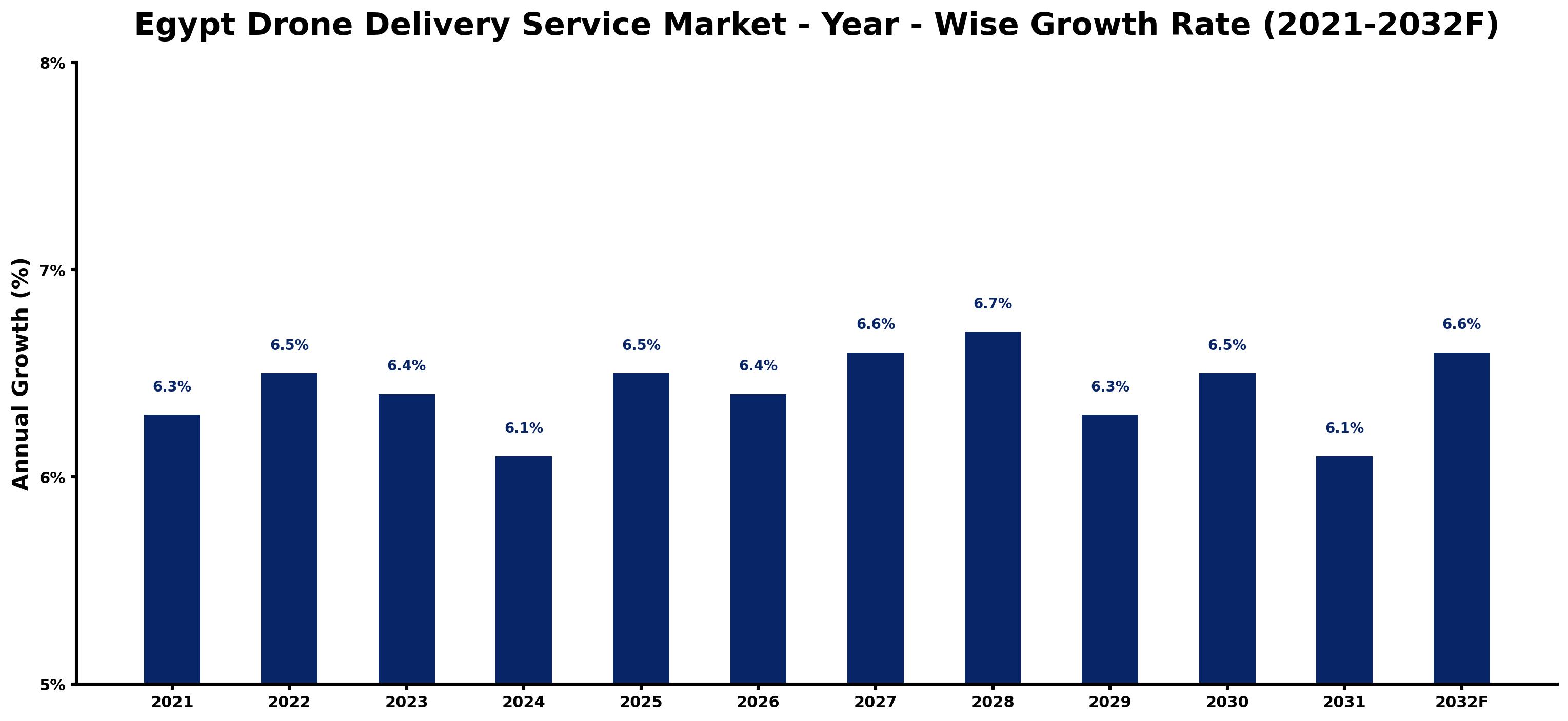 Egypt Drone Delivery Service Market Year-wise Growth Rate and Key Drivers