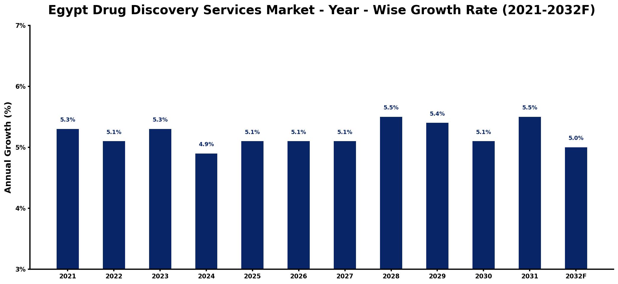 Egypt Drug Discovery Services Market Year-wise Growth Rate and Key Drivers