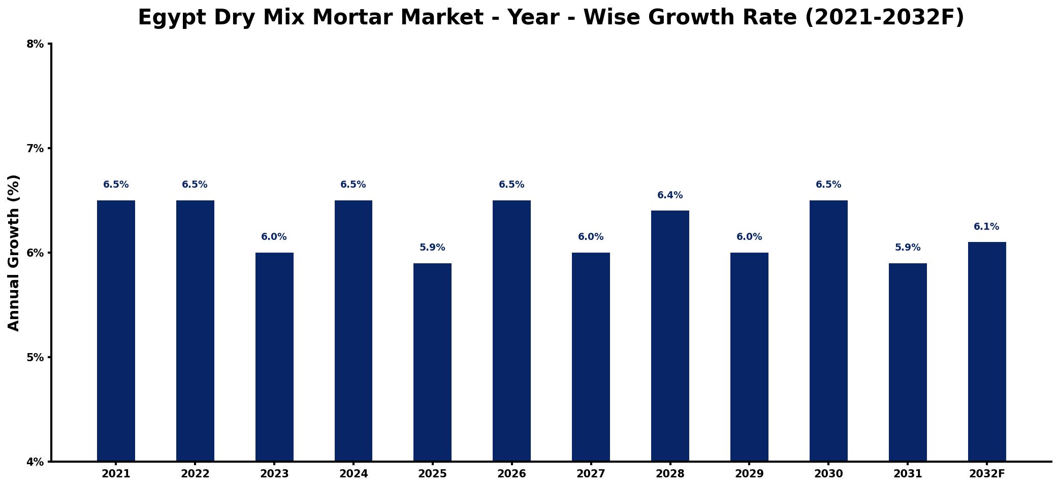 Egypt Dry Mix Mortar Market Year-wise Growth Rate and Key Drivers