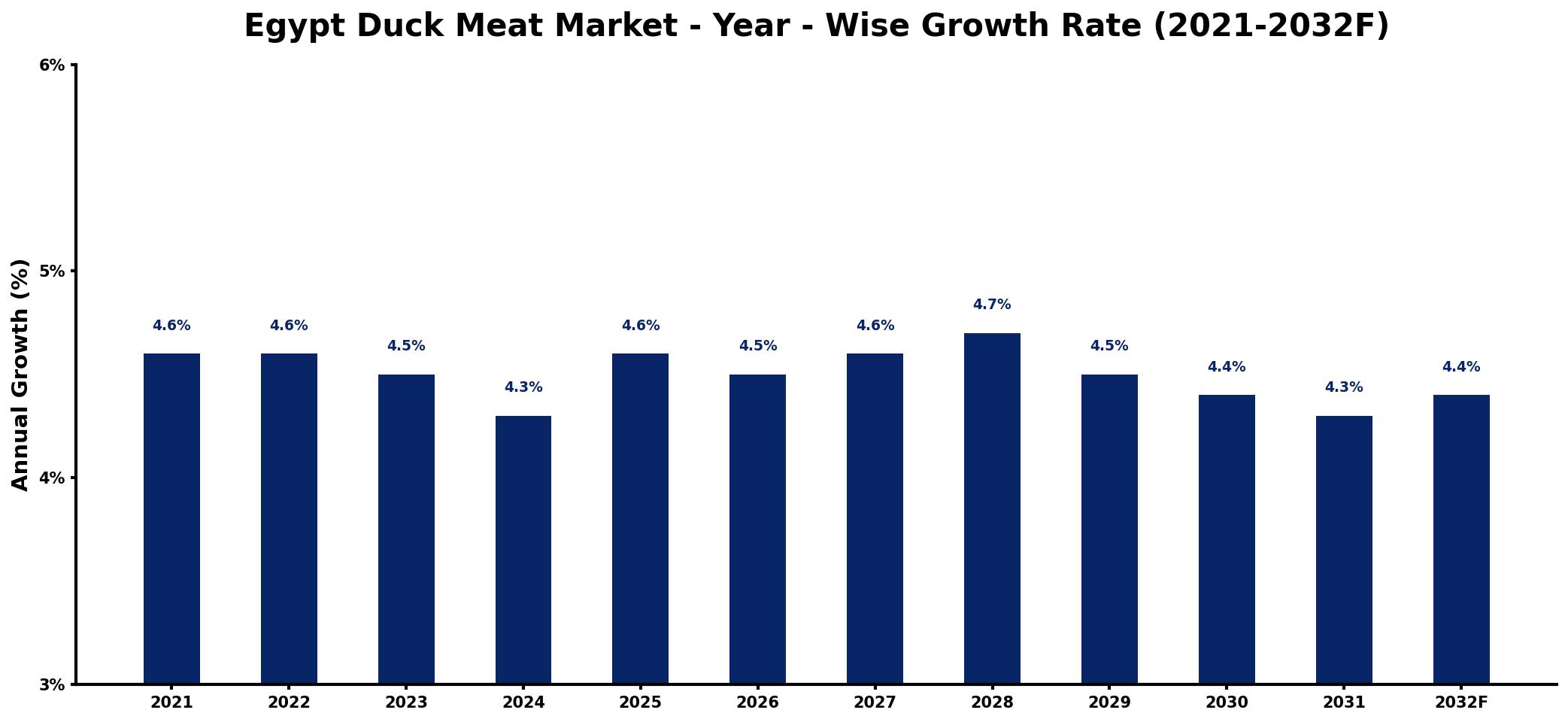 Egypt Duck Meat Market Year-wise Growth Rate and Key Drivers