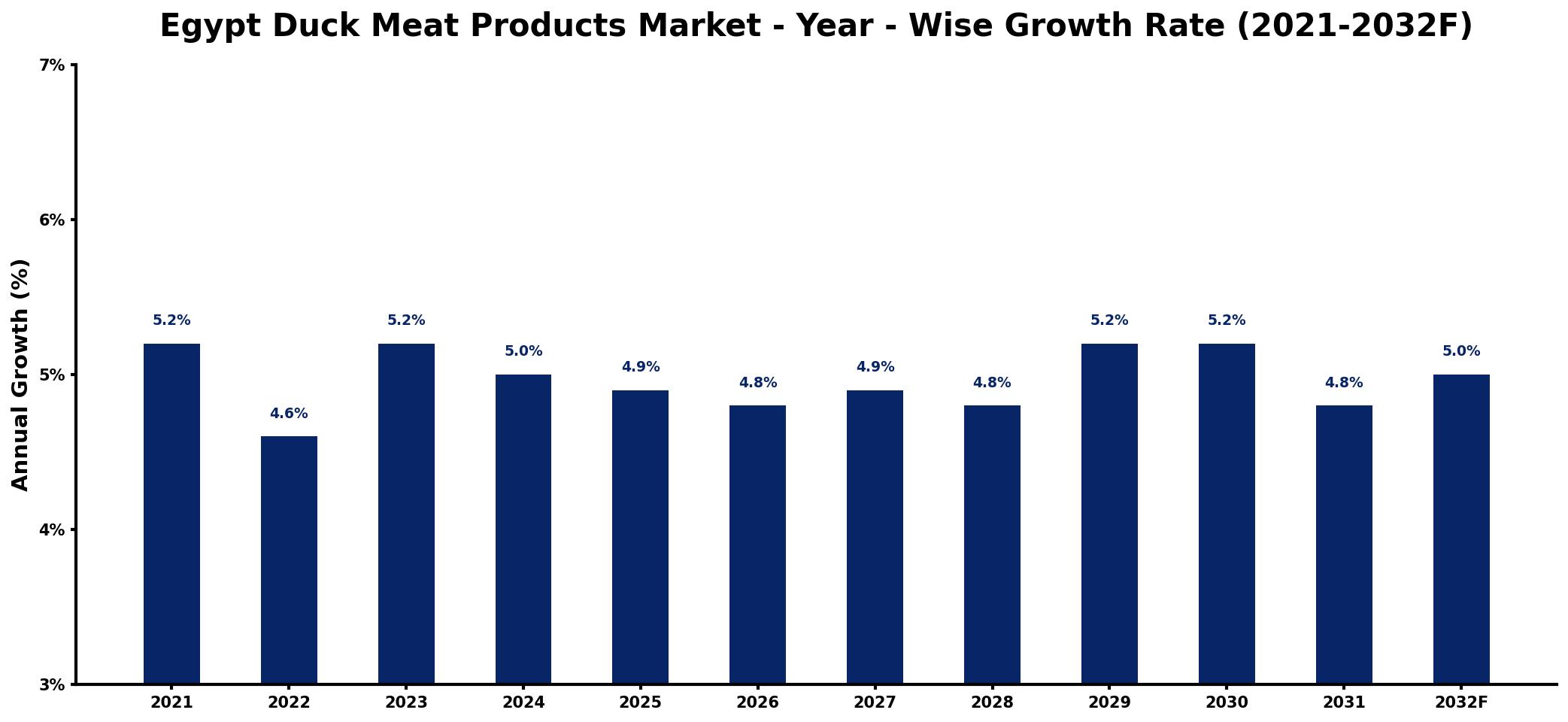 Egypt Duck Meat Products Market Year-wise Growth Rate and Key Drivers