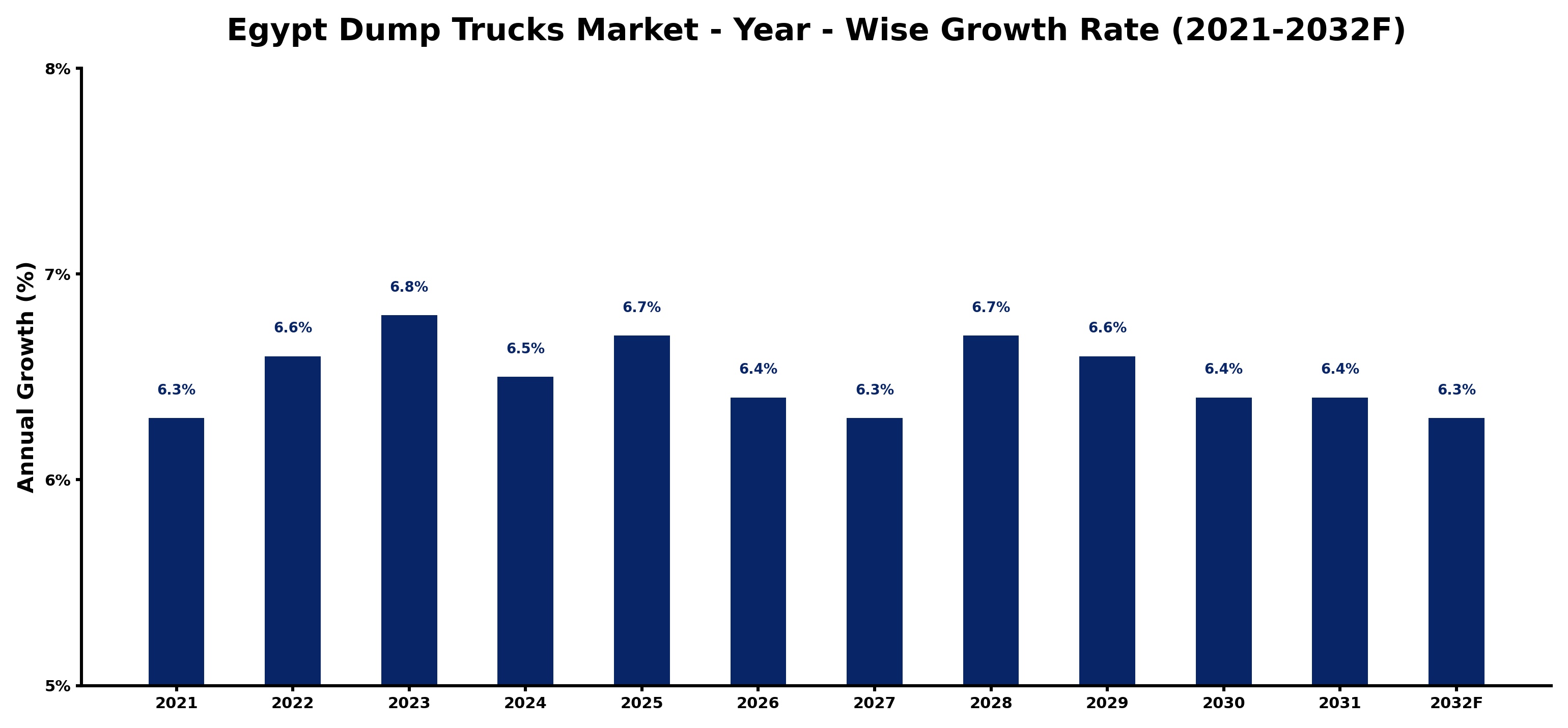 Egypt Dump Trucks Market Year-wise Growth Rate and Key Drivers