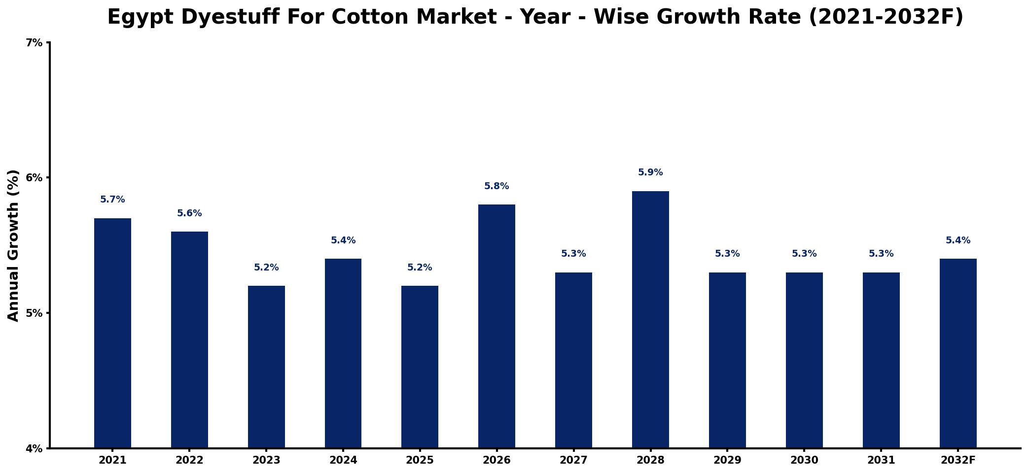 Egypt Dyestuff For Cotton Market Year-wise Growth Rate and Key Drivers