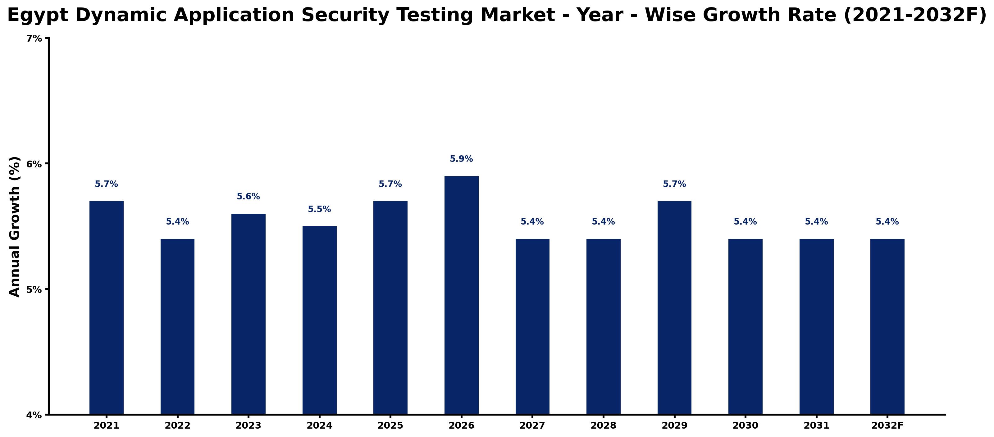 Egypt Dynamic Application Security Testing Market Year-wise Growth Rate and Key Drivers