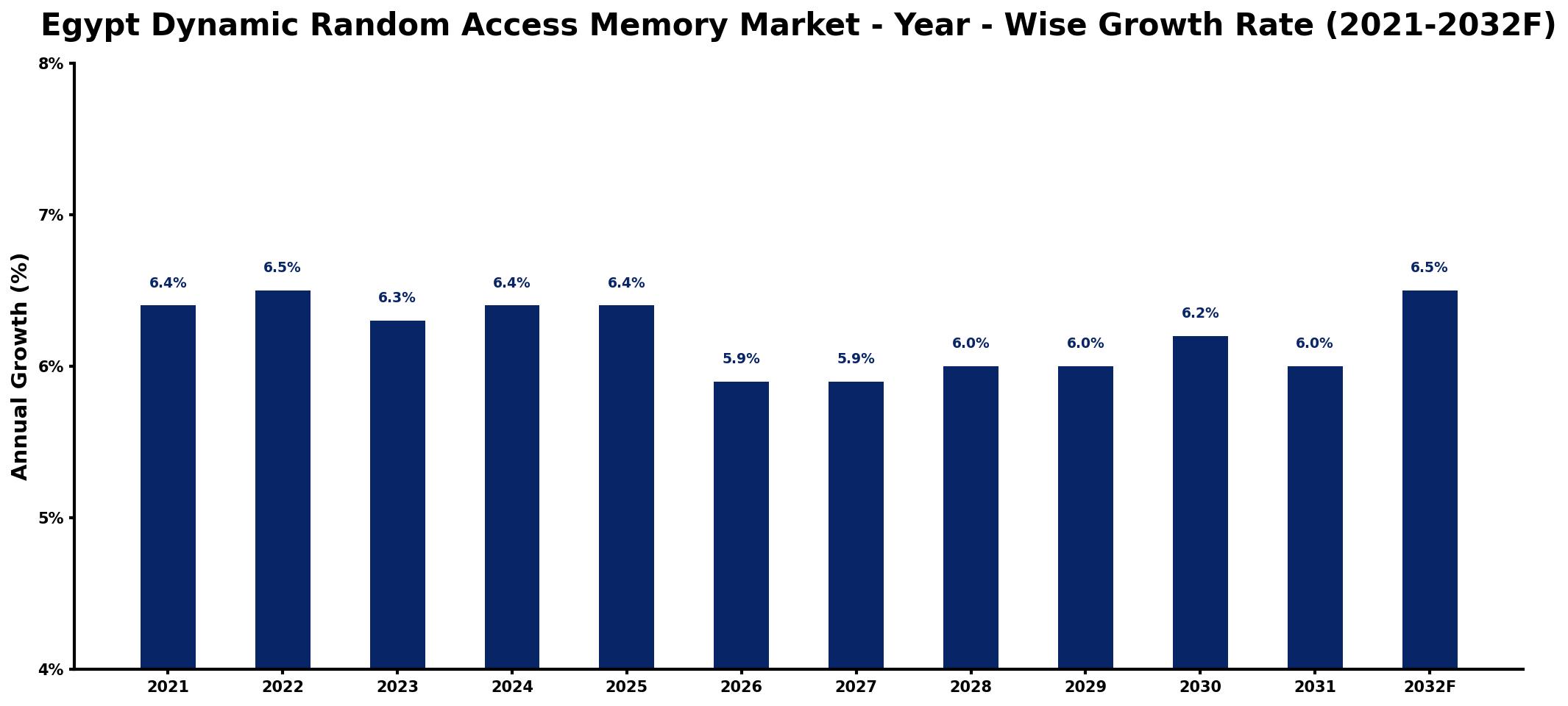 Egypt Dynamic Random Access Memory Market Year-wise Growth Rate and Key Drivers