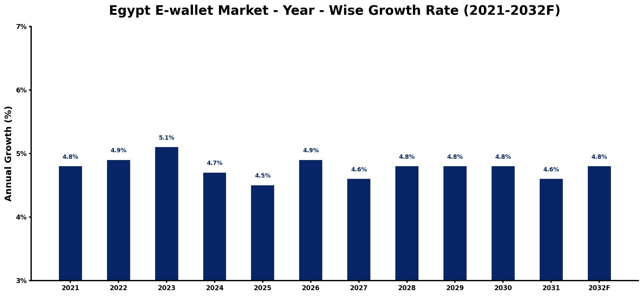 Egypt E-wallet Market Year-wise Growth Rate and Key Drivers