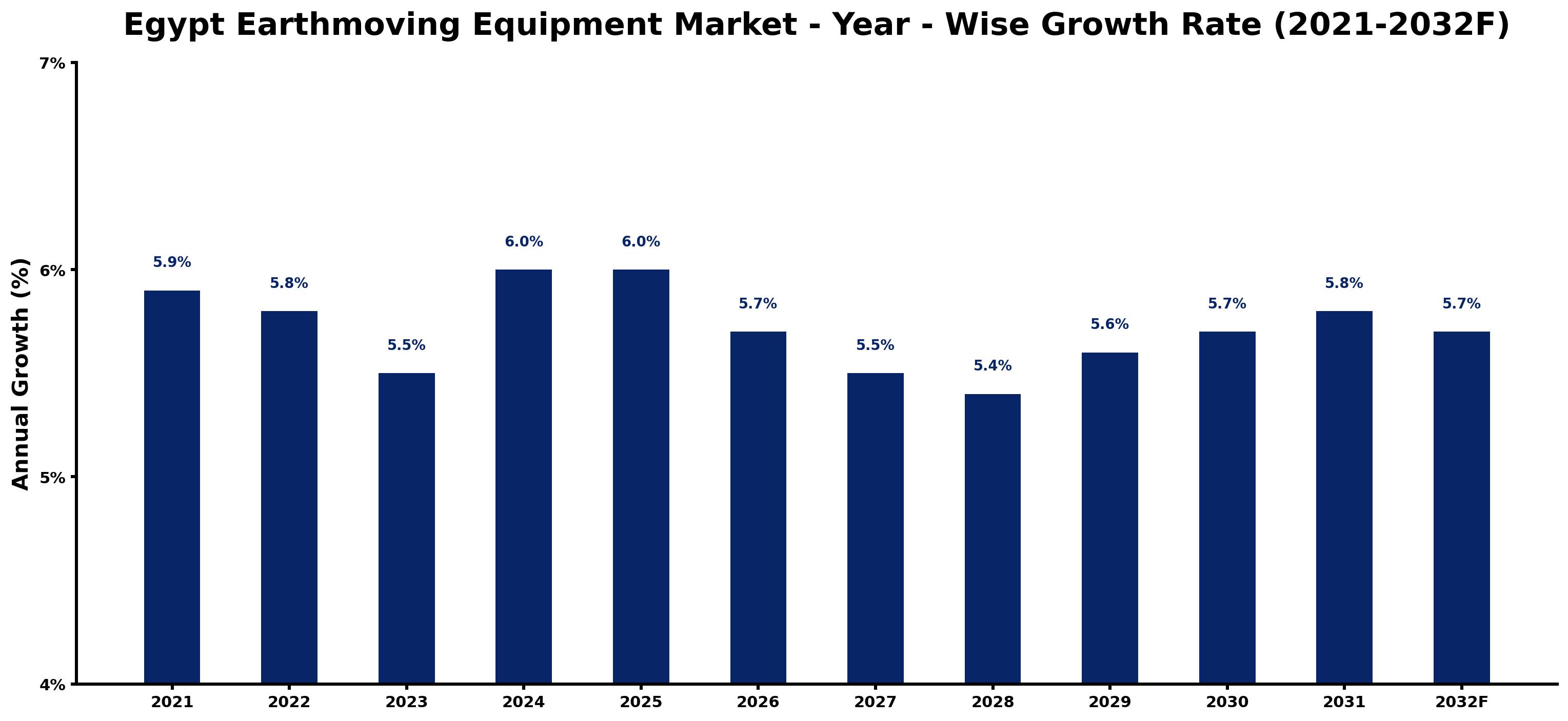 Egypt Earthmoving Equipment Market Year-wise Growth Rate and Key Drivers