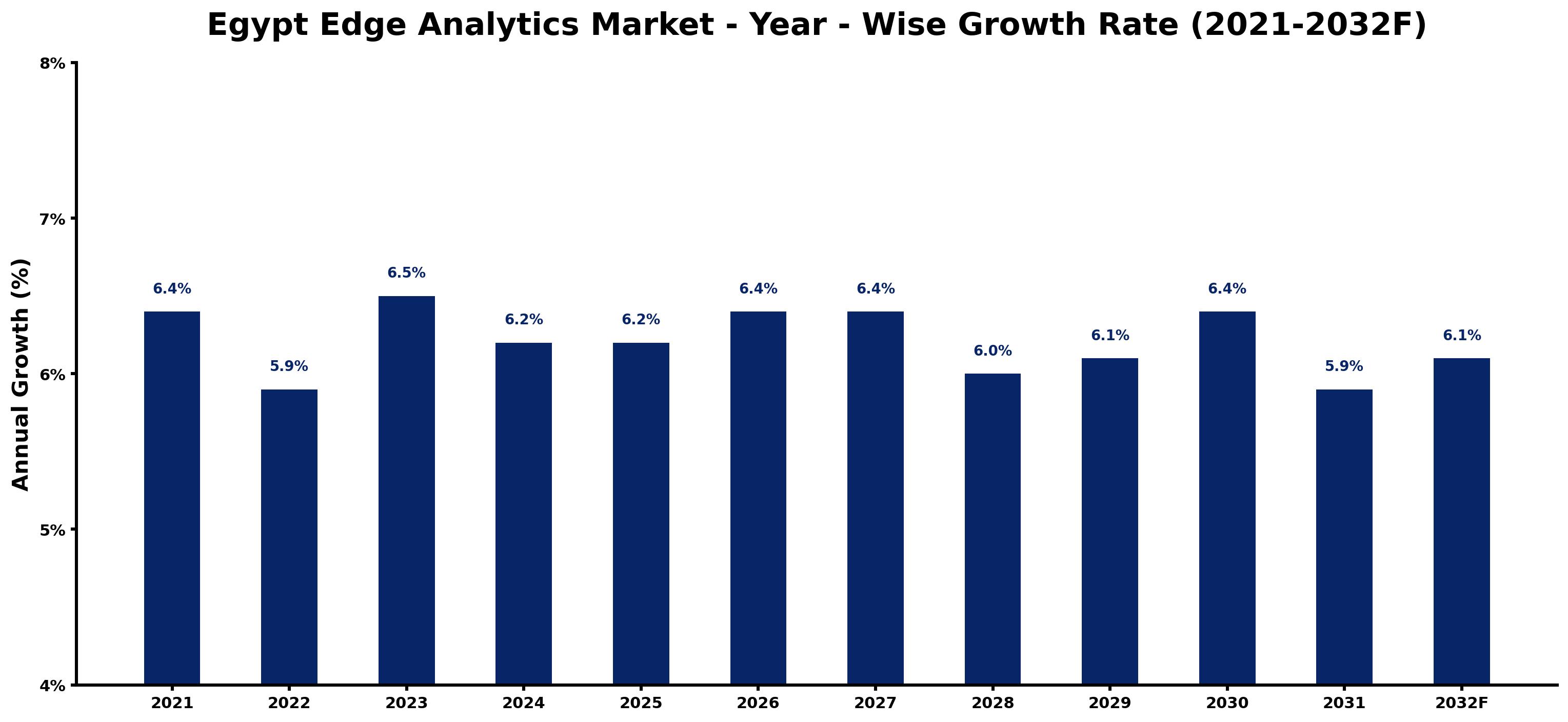 Egypt Edge Analytics Market Year-wise Growth Rate and Key Drivers