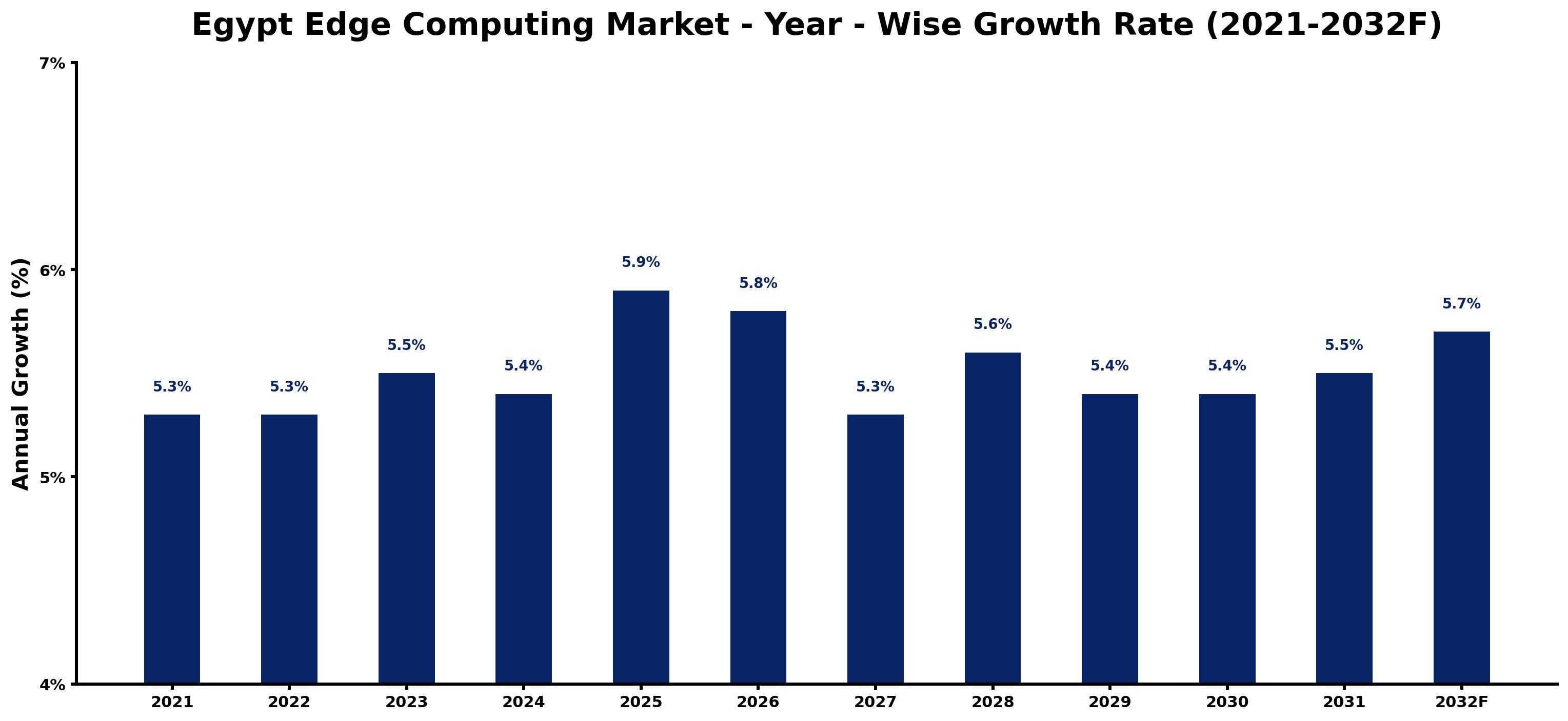 Egypt Edge Computing Market Year-wise Growth Rate and Key Drivers