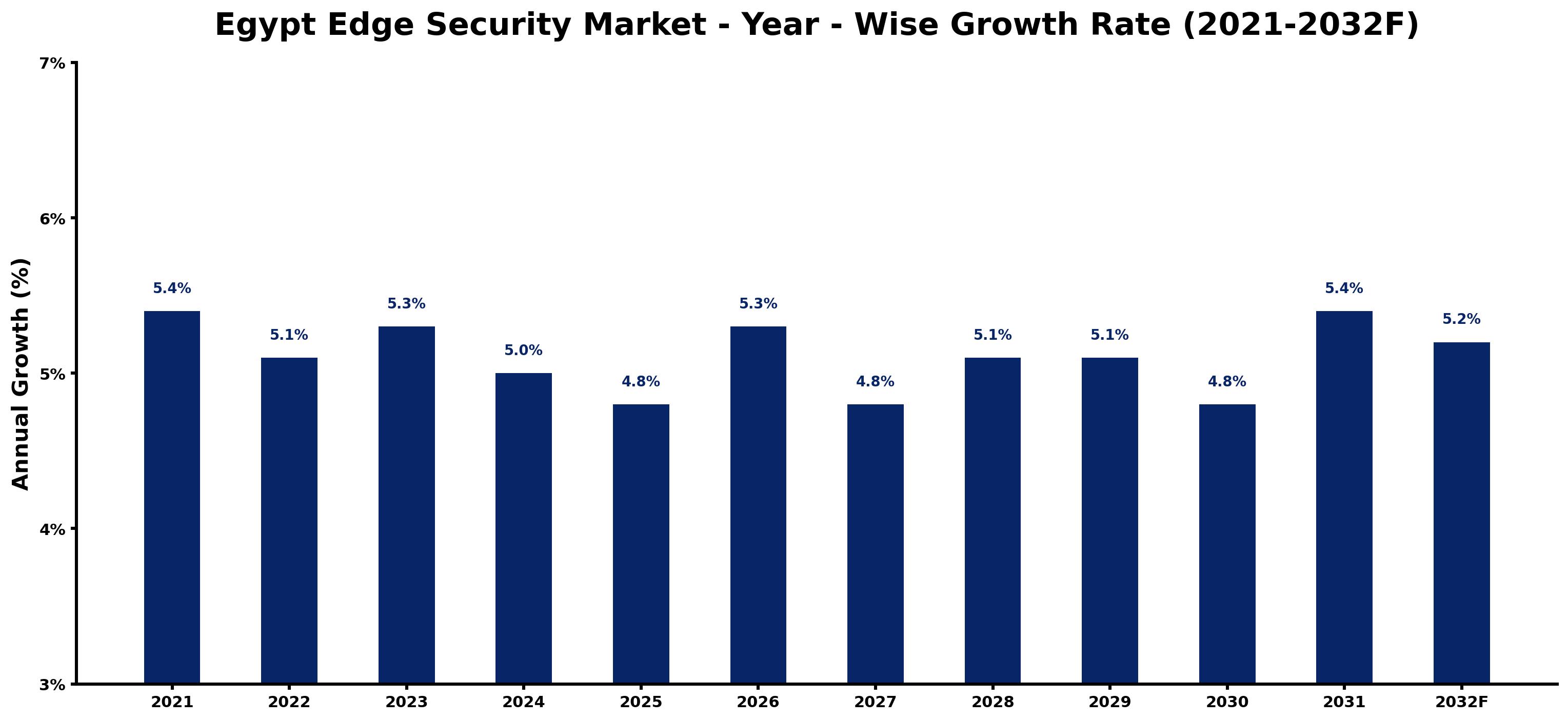 Egypt Edge Security Market Year-wise Growth Rate and Key Drivers