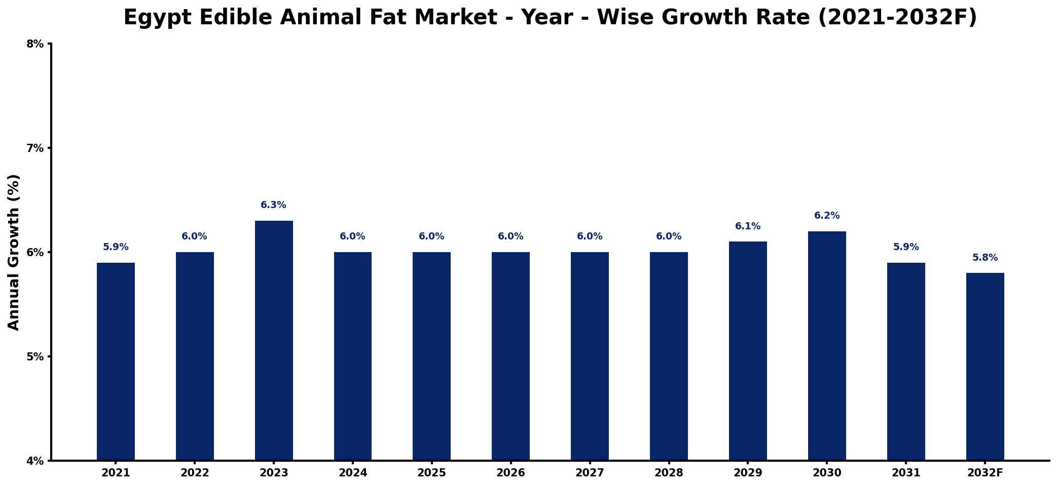Egypt Edible Animal Fat Market Year-wise Growth Rate and Key Drivers