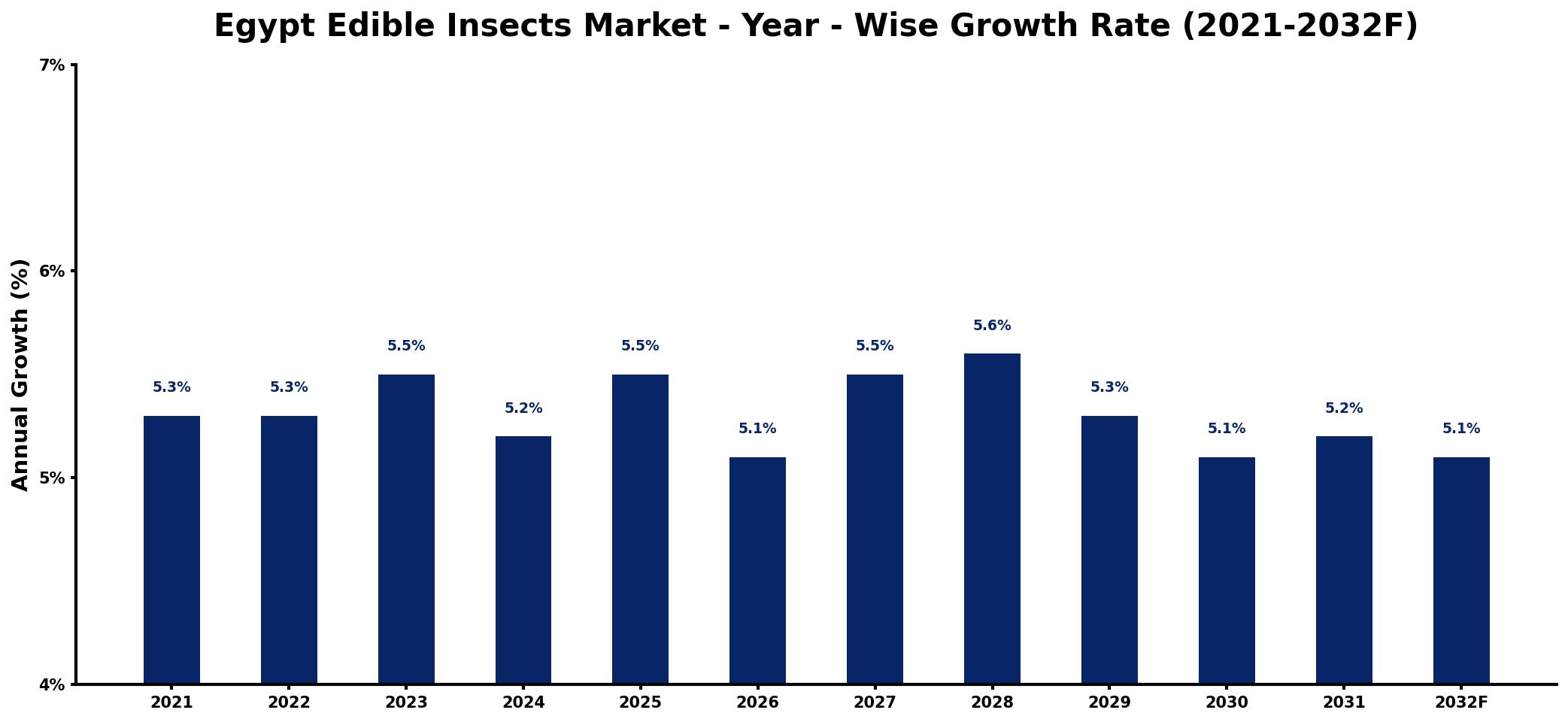 Egypt Edible Insects Market Year-wise Growth Rate and Key Drivers