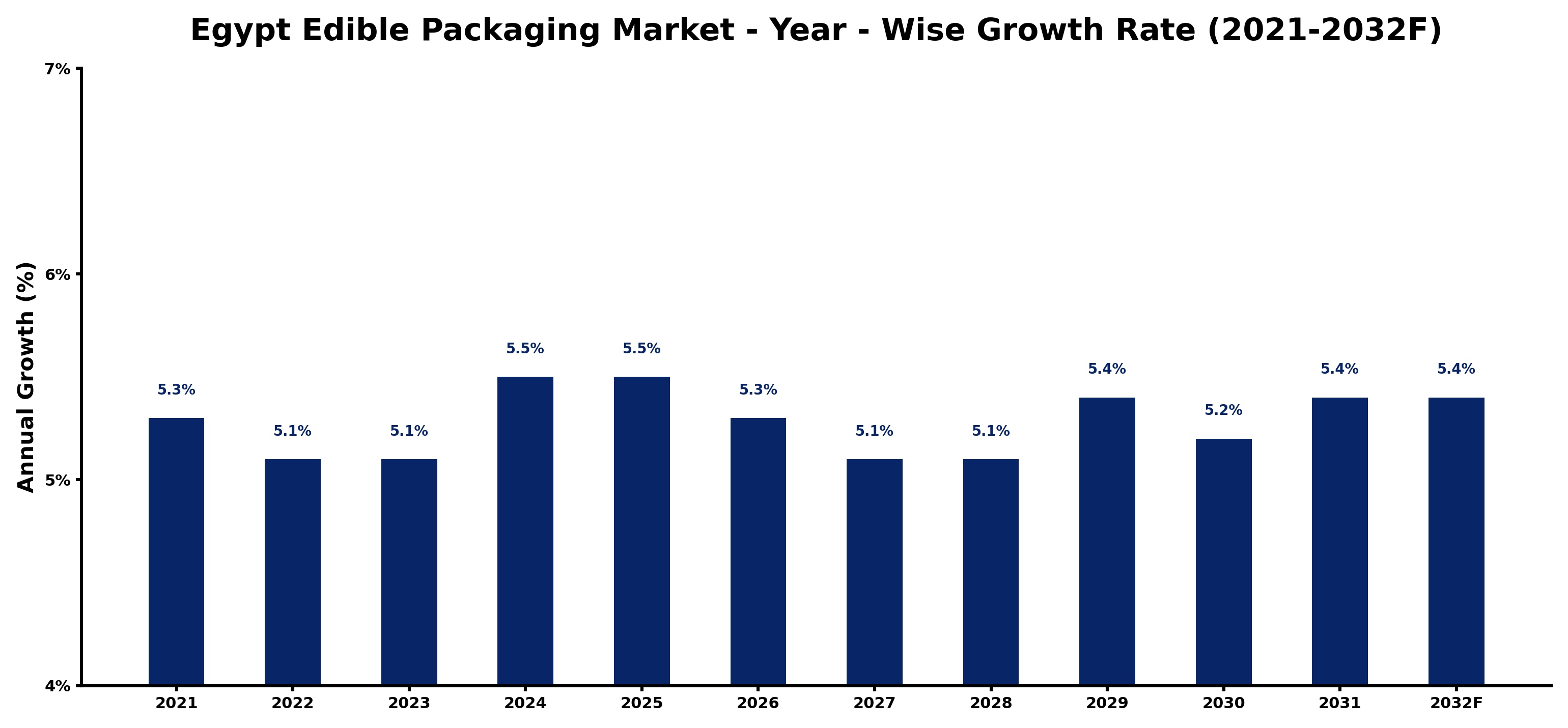 Egypt Edible Packaging Market Year-wise Growth Rate and Key Drivers