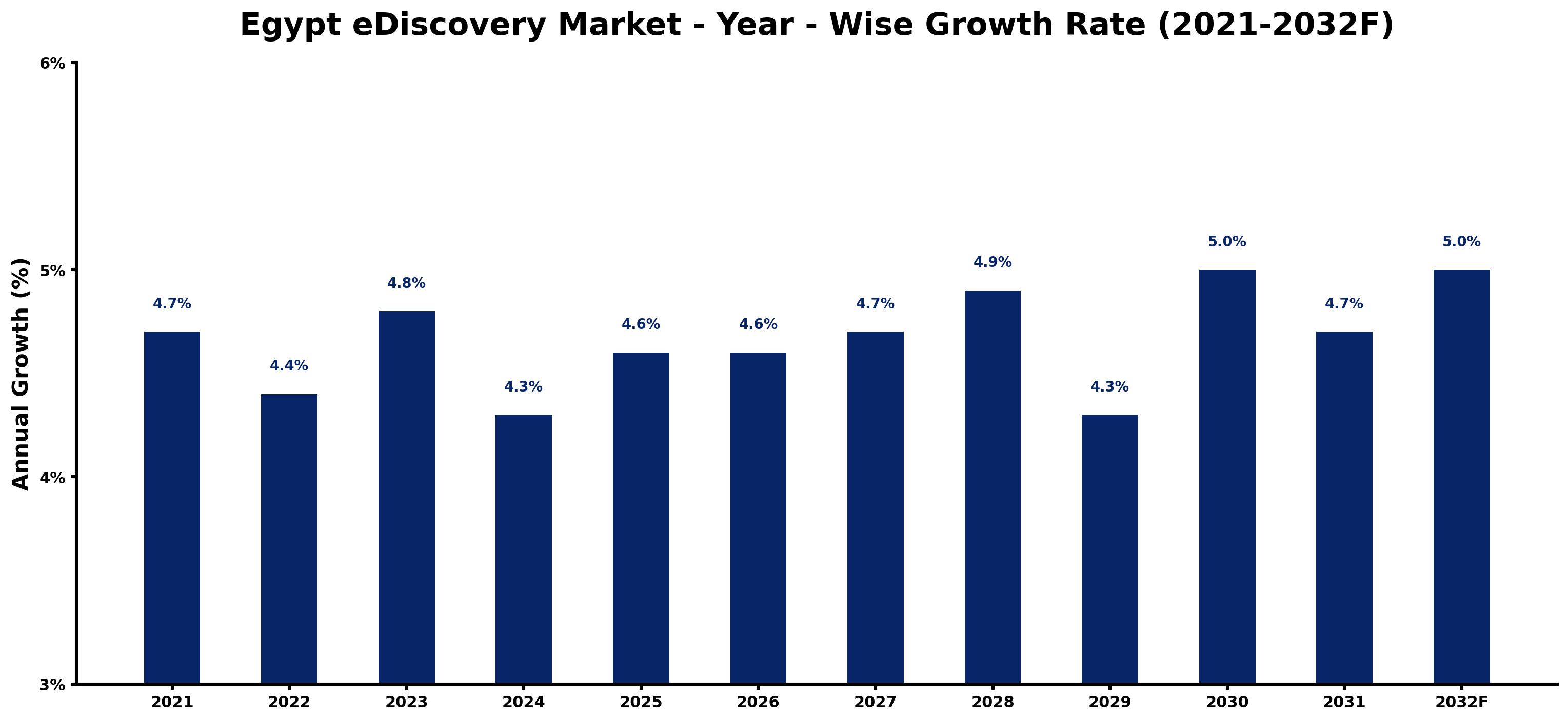 Egypt eDiscovery Market Year-wise Growth Rate and Key Drivers