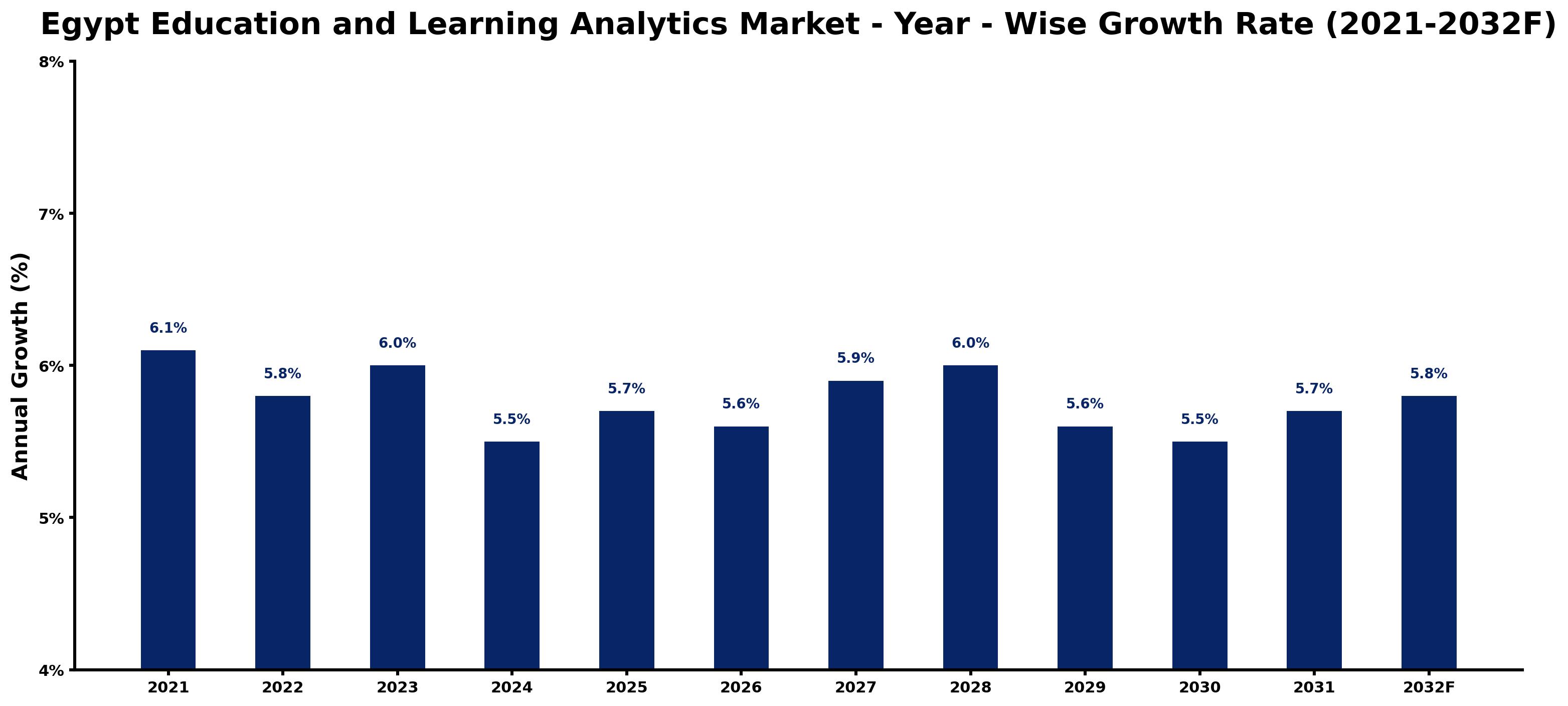 Egypt Education and Learning Analytics Market Year-wise Growth Rate and Key Drivers