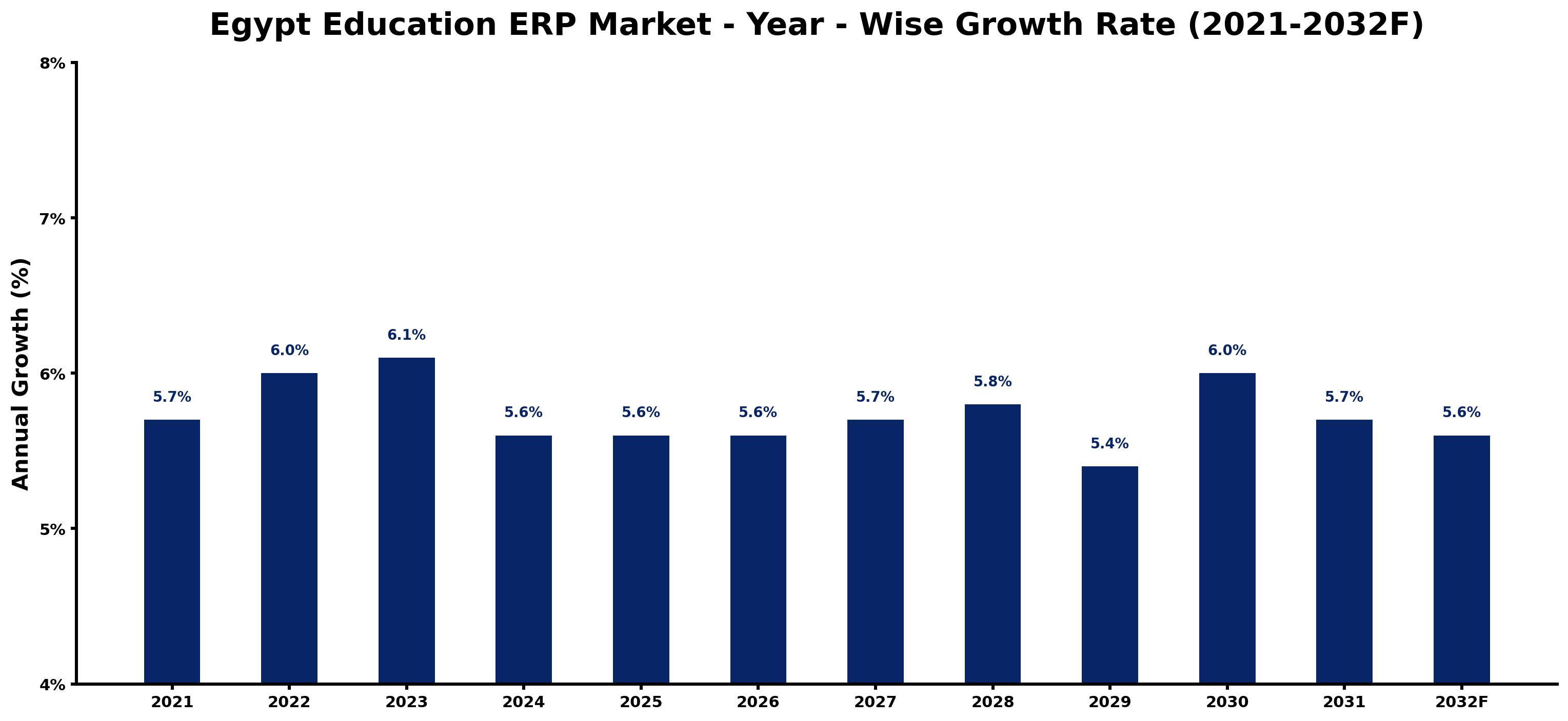 Egypt Education ERP Market Year-wise Growth Rate and Key Drivers