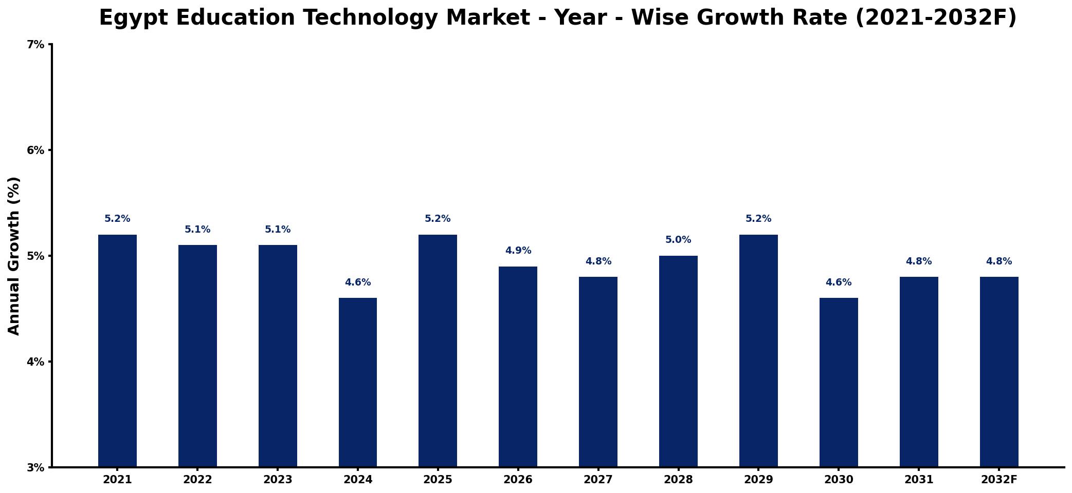 Egypt Education Technology Market Year-wise Growth Rate and Key Drivers