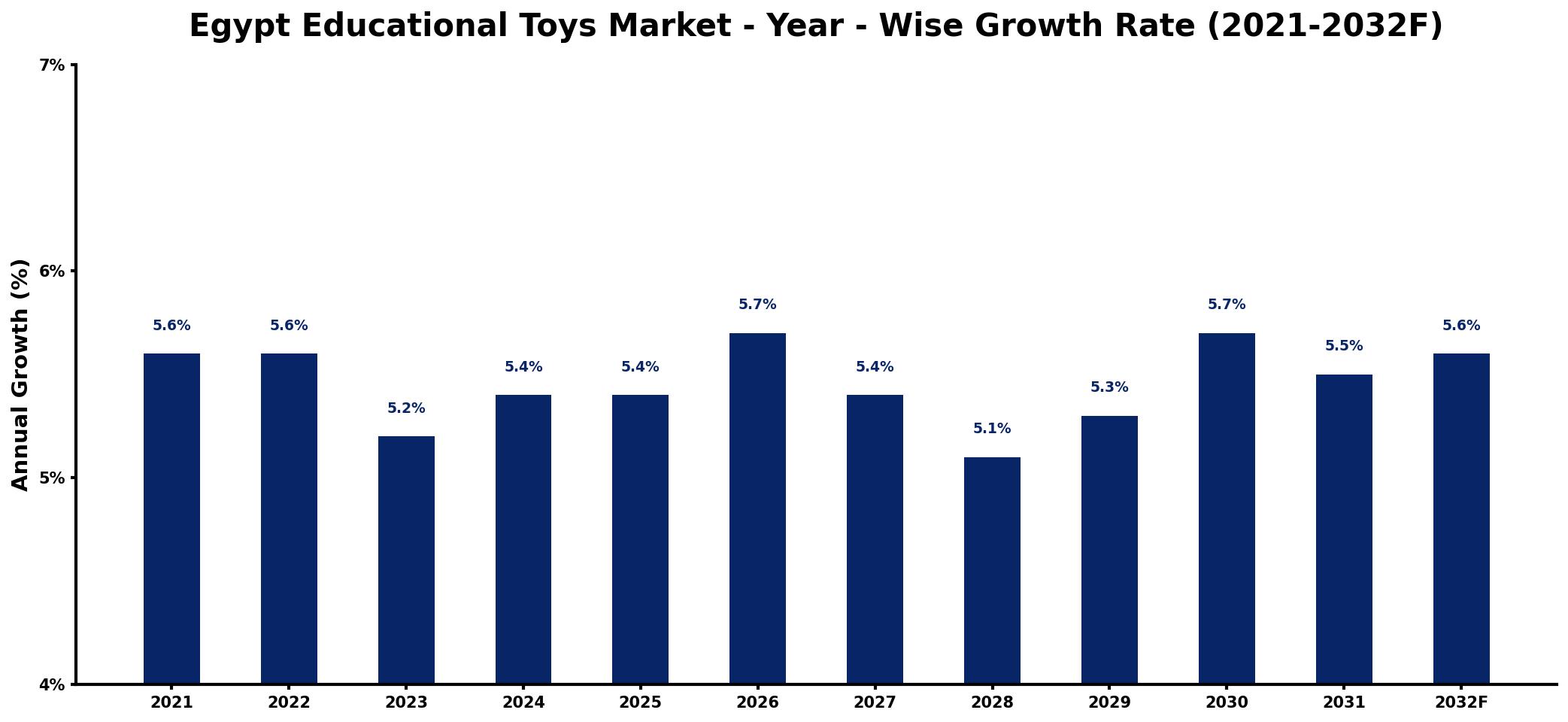 Egypt Educational Toys Market Year-wise Growth Rate and Key Drivers
