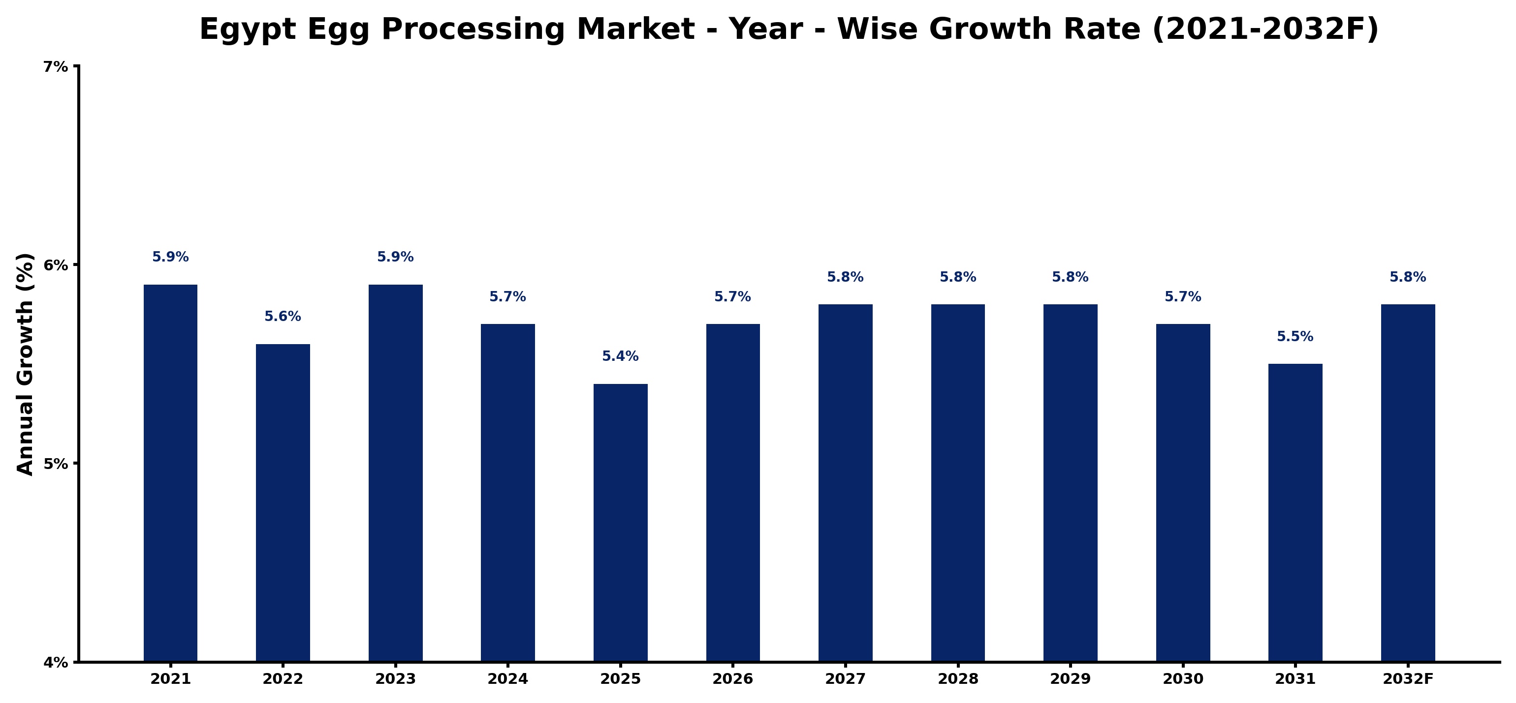 Egypt Egg Processing Market Year-wise Growth Rate and Key Drivers