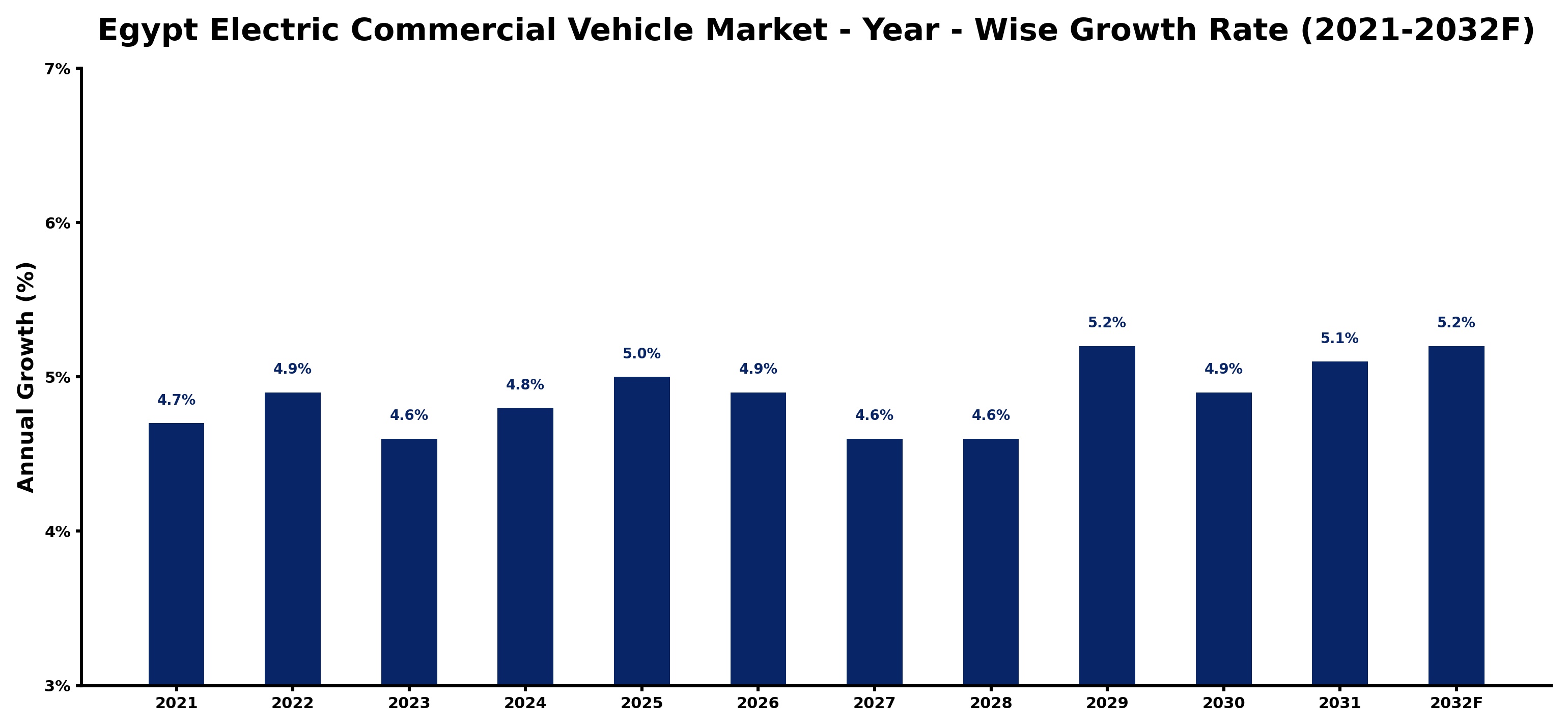 Egypt Electric Commercial Vehicle Market Year-wise Growth Rate and Key Drivers