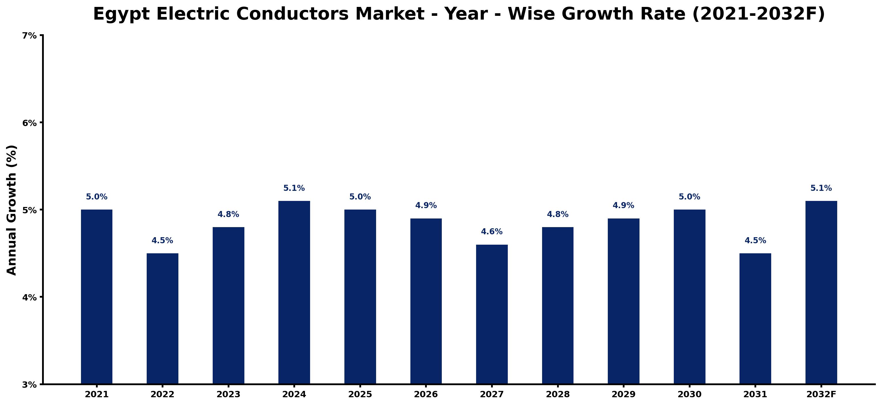 Egypt Electric Conductors Market Year-wise Growth Rate and Key Drivers