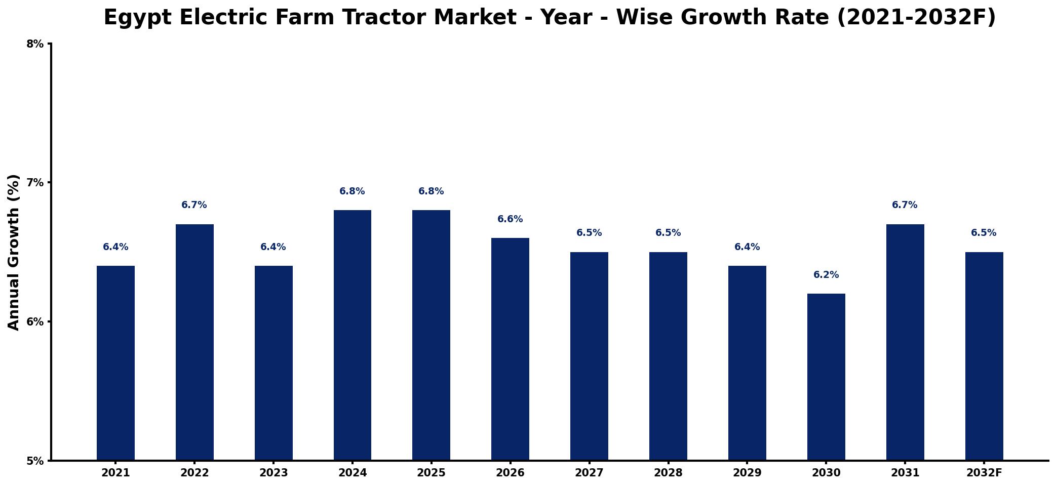Egypt Electric Farm Tractor Market Year-wise Growth Rate and Key Drivers