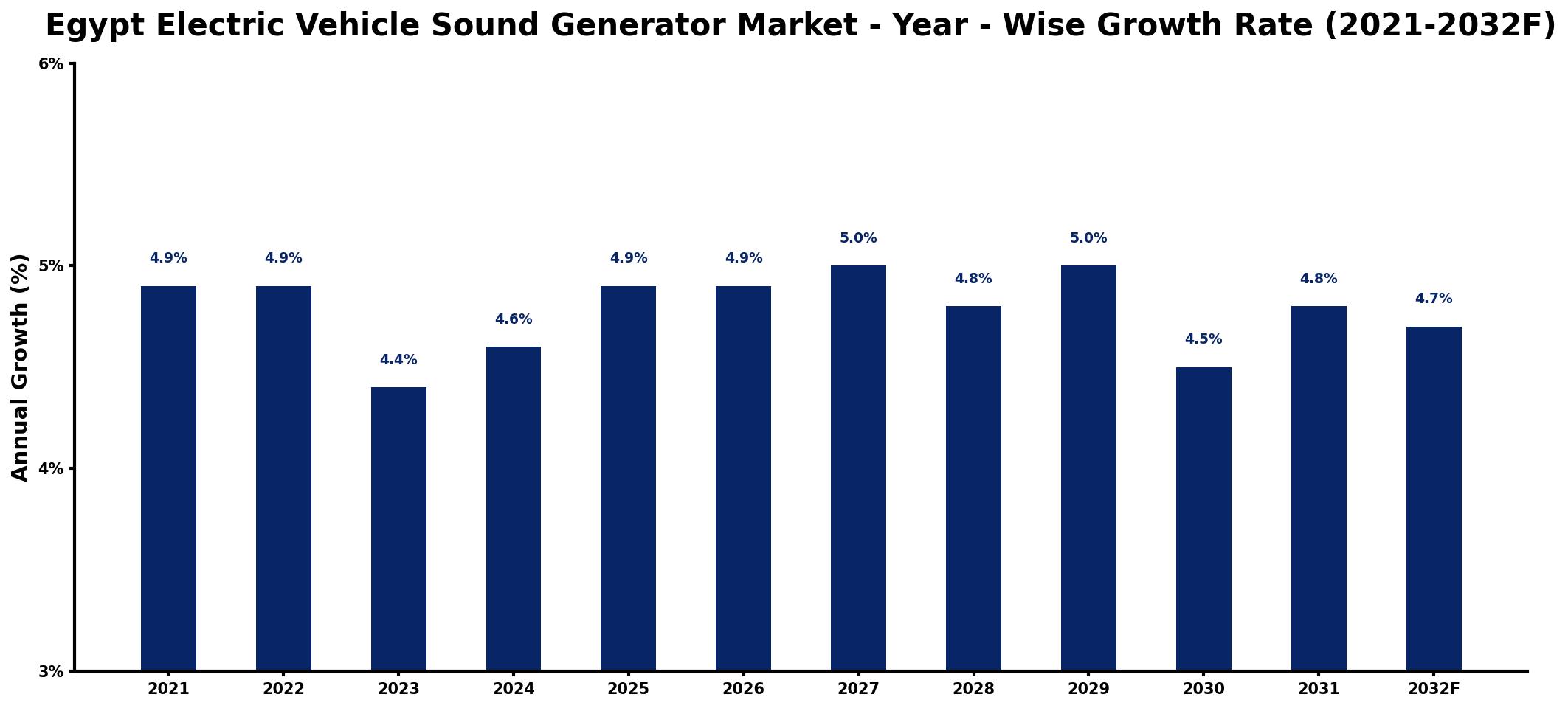 Egypt Electric Vehicle Sound Generator Market Year-wise Growth Rate and Key Drivers