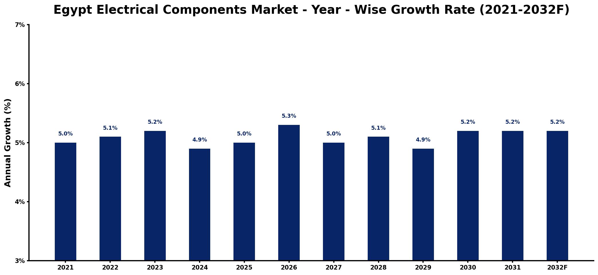 Egypt Electrical Components Market Year-wise Growth Rate and Key Drivers