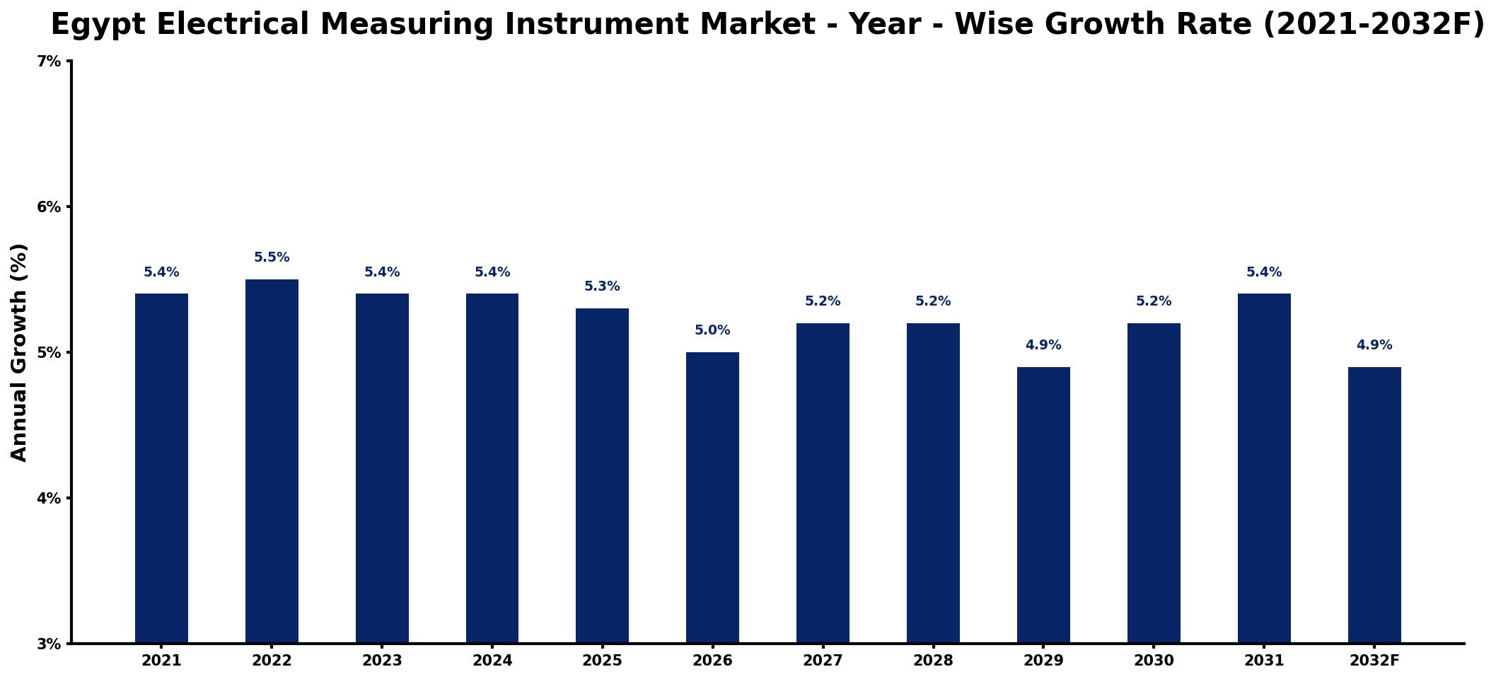 Egypt Electrical Measuring Instrument Market Year-wise Growth Rate and Key Drivers