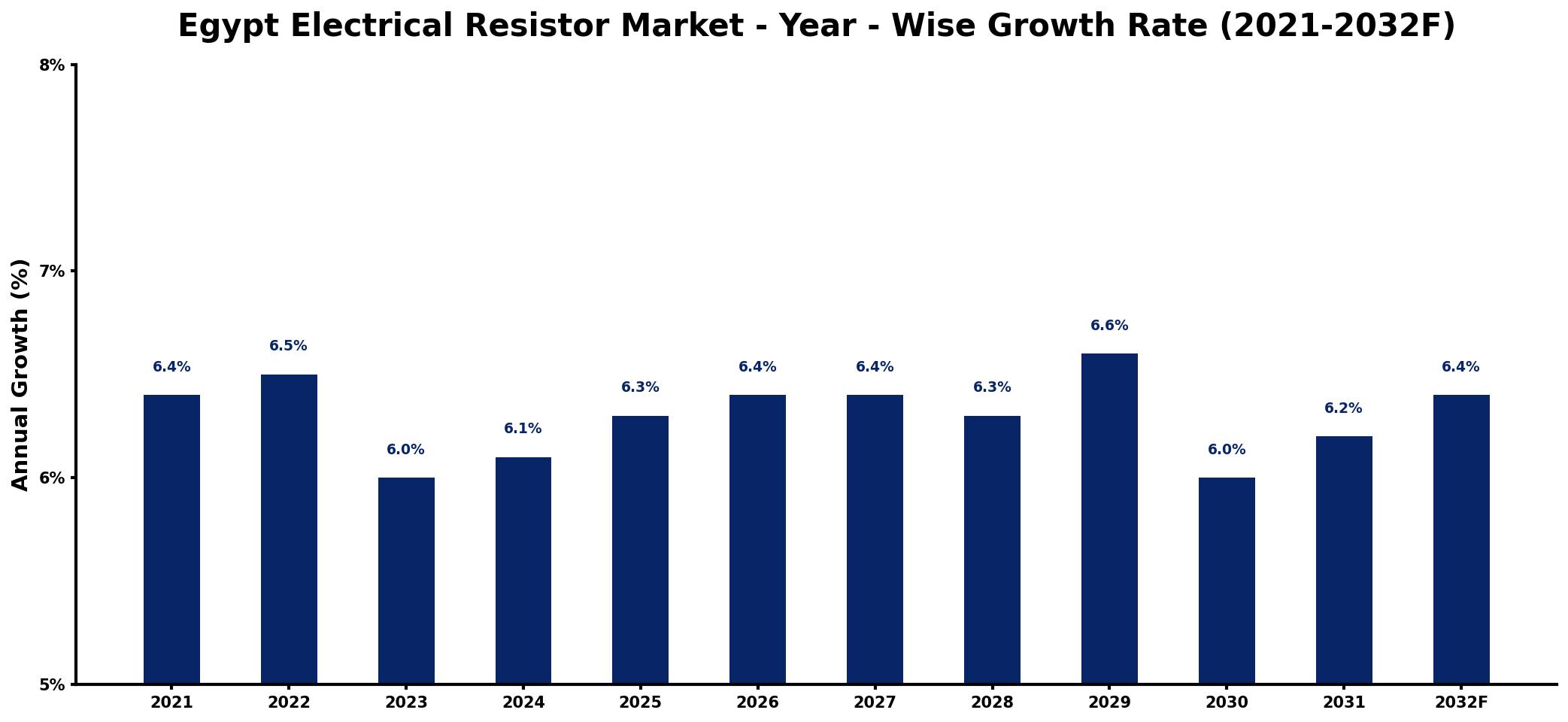 Egypt Electrical Resistor Market Year-wise Growth Rate and Key Drivers