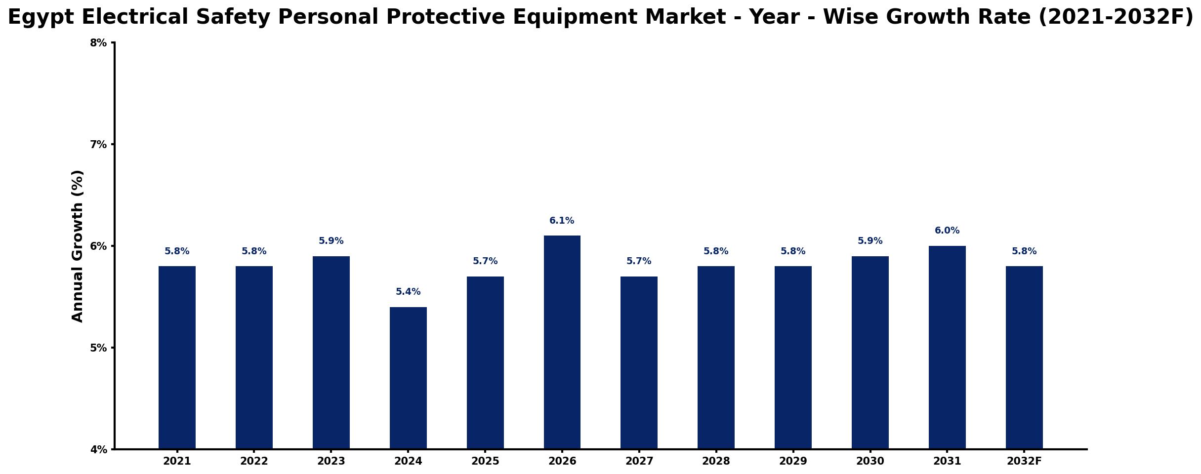 Egypt Electrical Safety Personal Protective Equipment Market Year-wise Growth Rate and Key Drivers