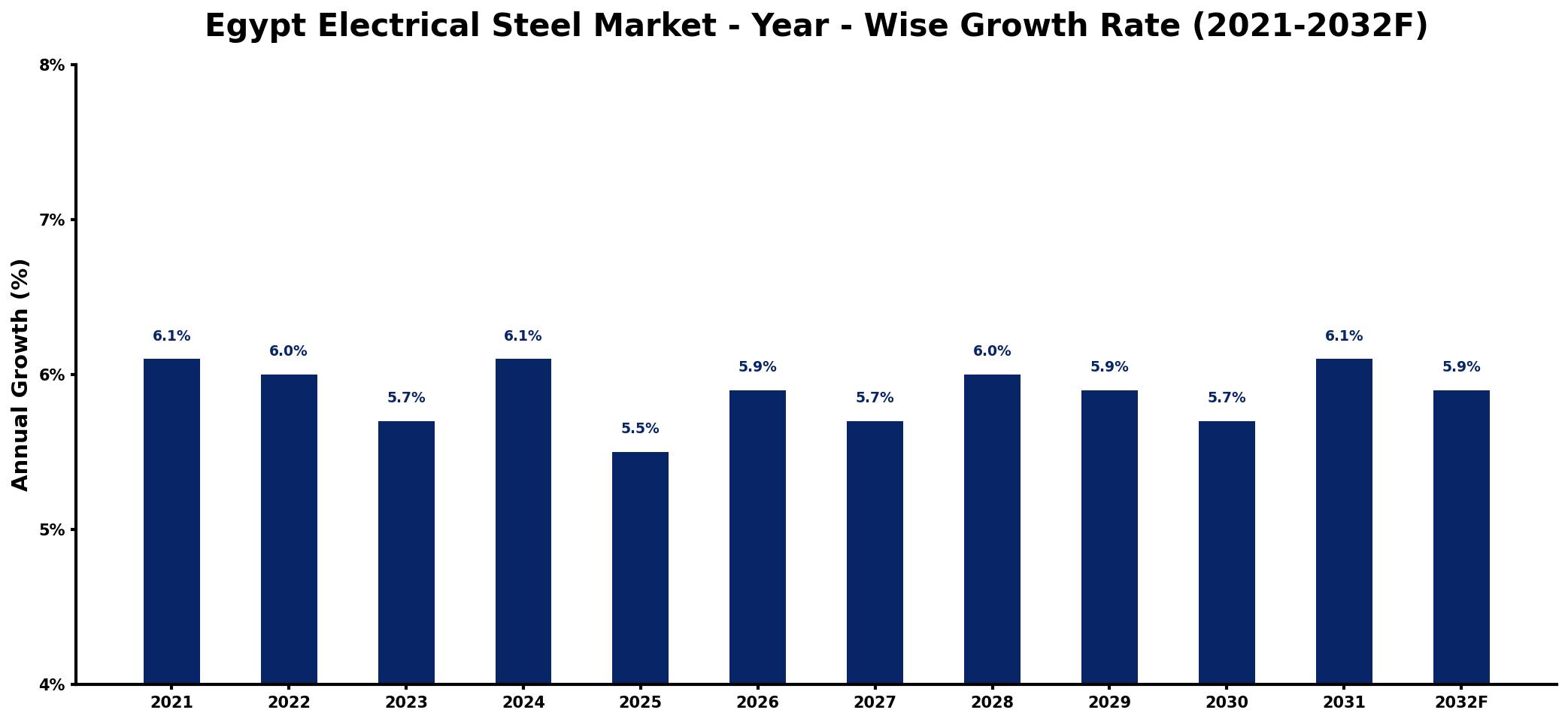 Egypt Electrical Steel Market Year-wise Growth Rate and Key Drivers