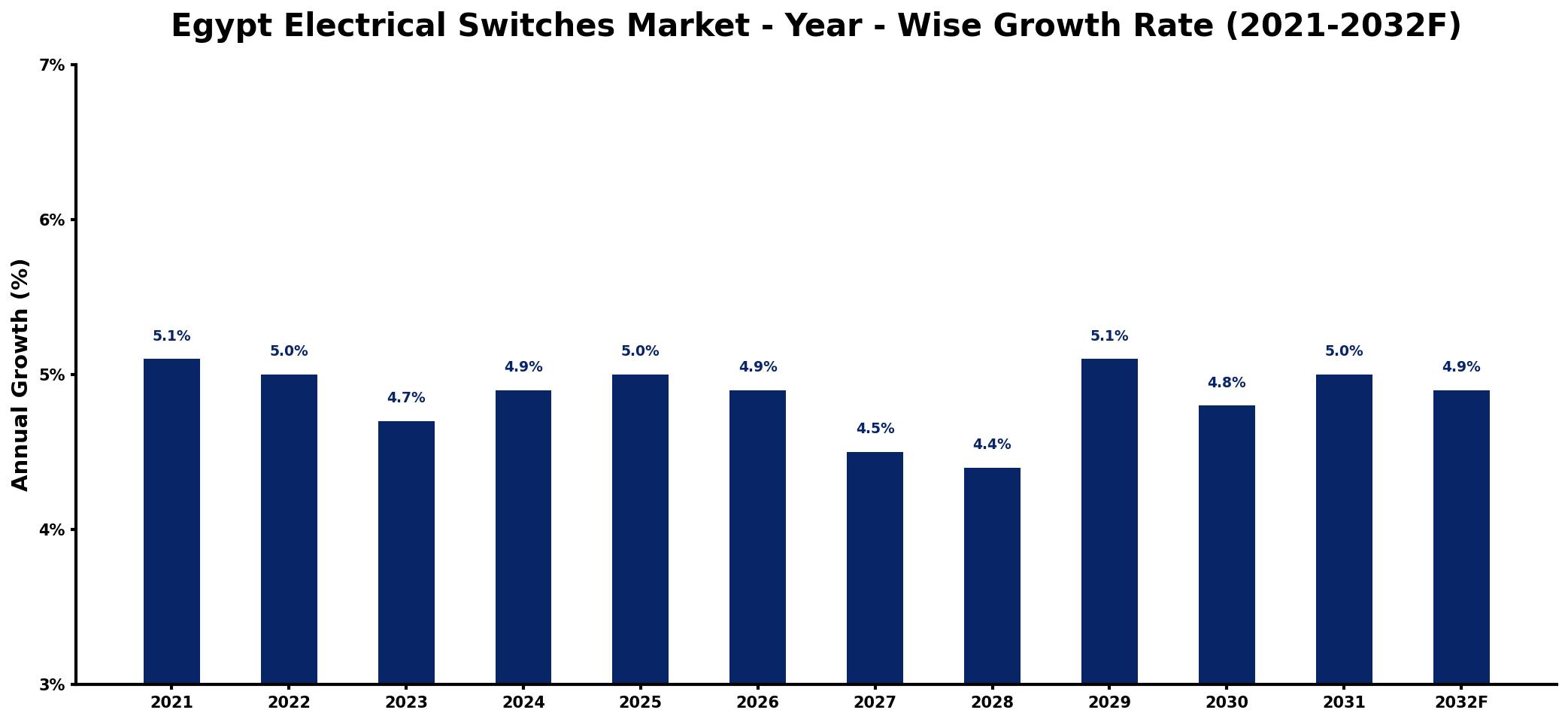 Egypt Electrical Switches Market Year-wise Growth Rate and Key Drivers
