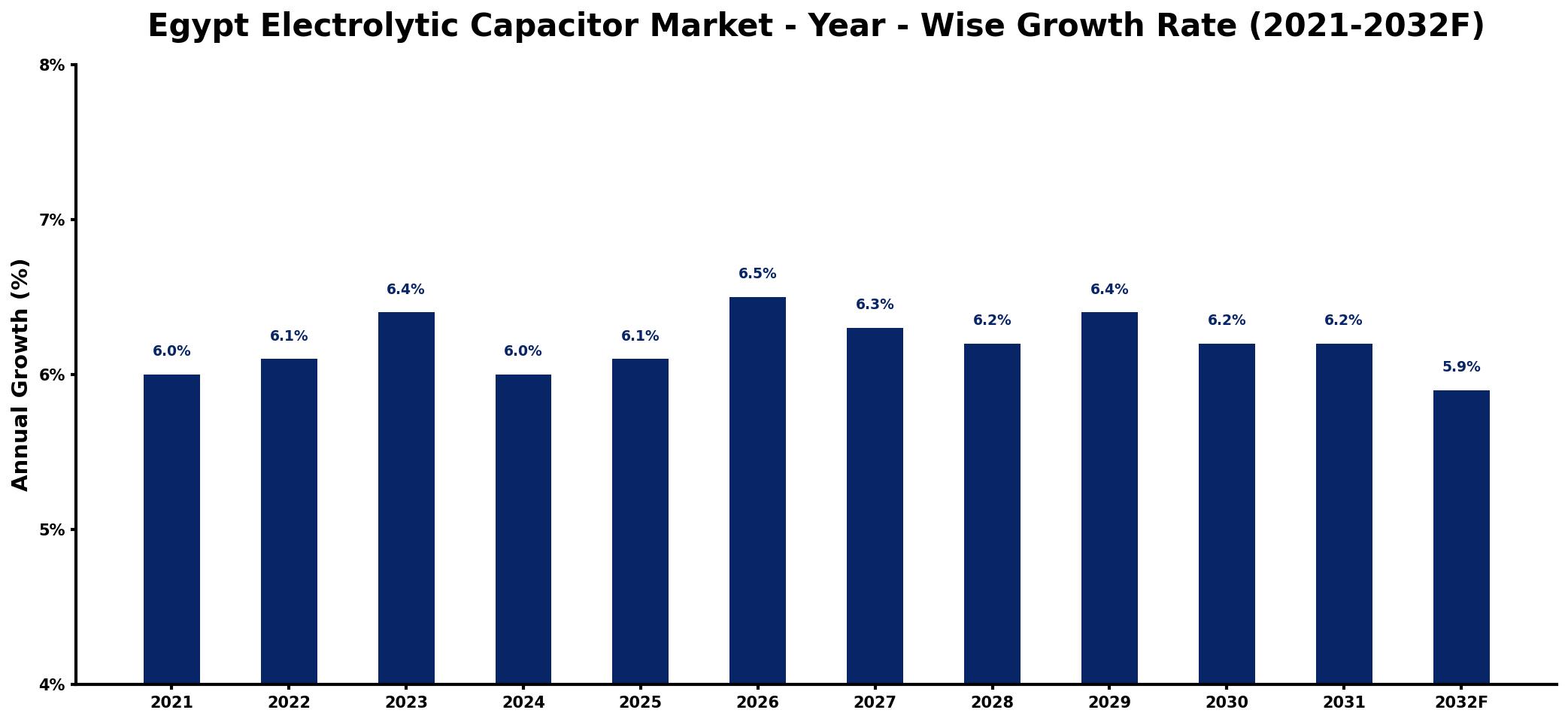 Egypt Electrolytic Capacitor Market Year-wise Growth Rate and Key Drivers