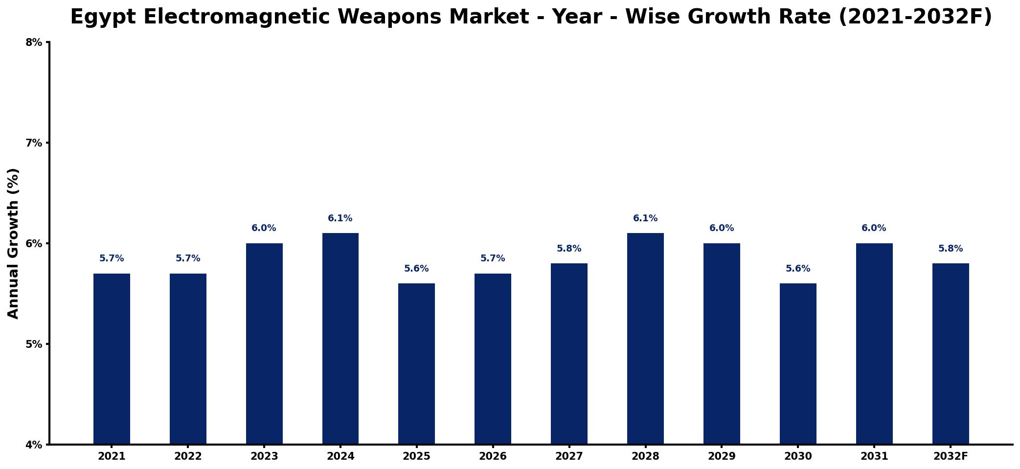 Egypt Electromagnetic Weapons Market Year-wise Growth Rate and Key Drivers